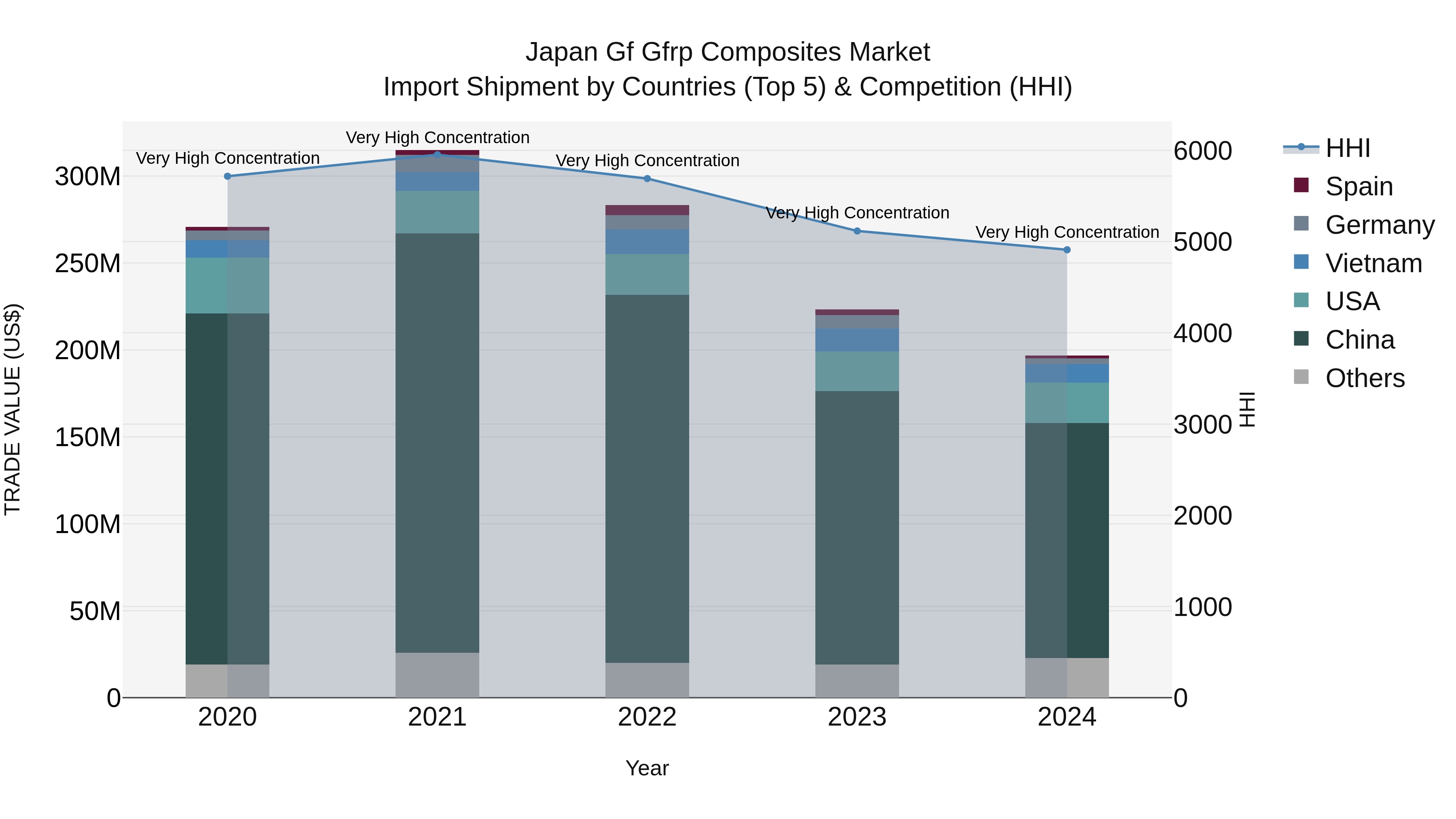 Japan Gf Gfrp Composites Market Import Shipment by Countries (Top 5) & Competition (HHI)
