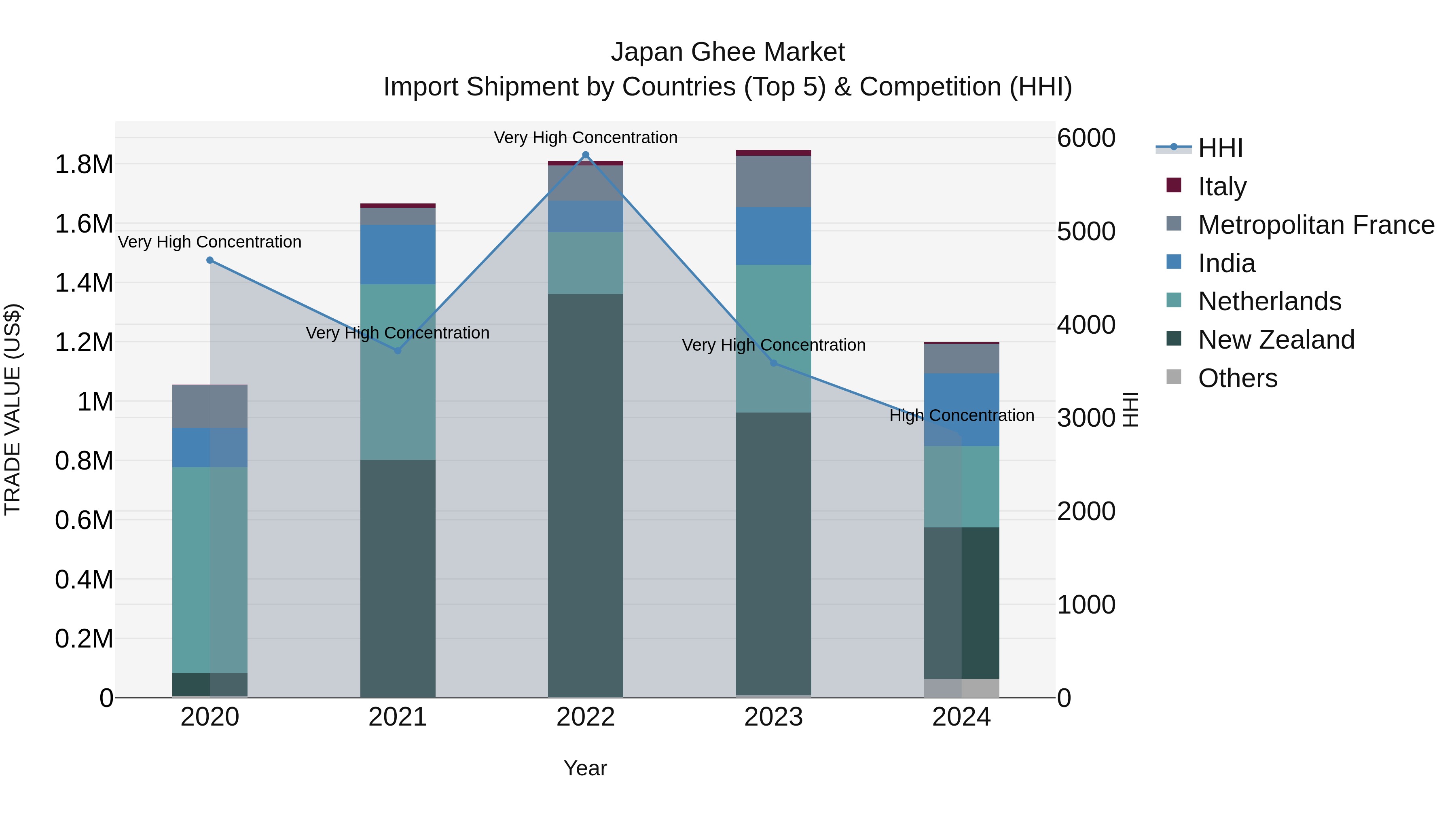 Japan Ghee Market Import Shipment by Countries (Top 5) & Competition (HHI)