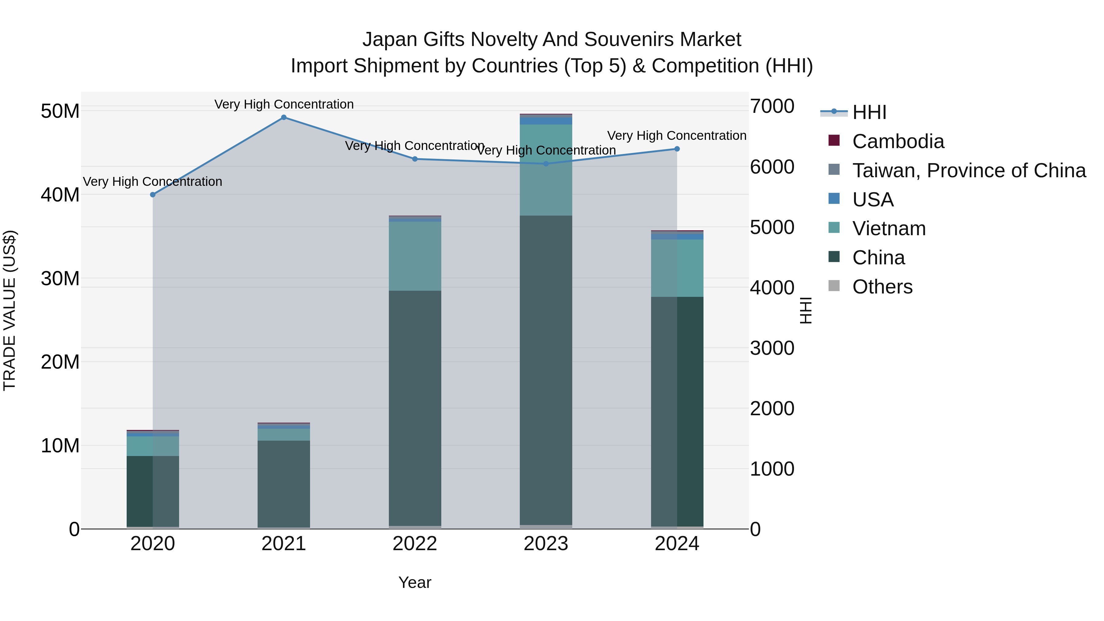 Japan Gifts Novelty And Souvenirs Market Import Shipment by Countries (Top 5) & Competition (HHI)