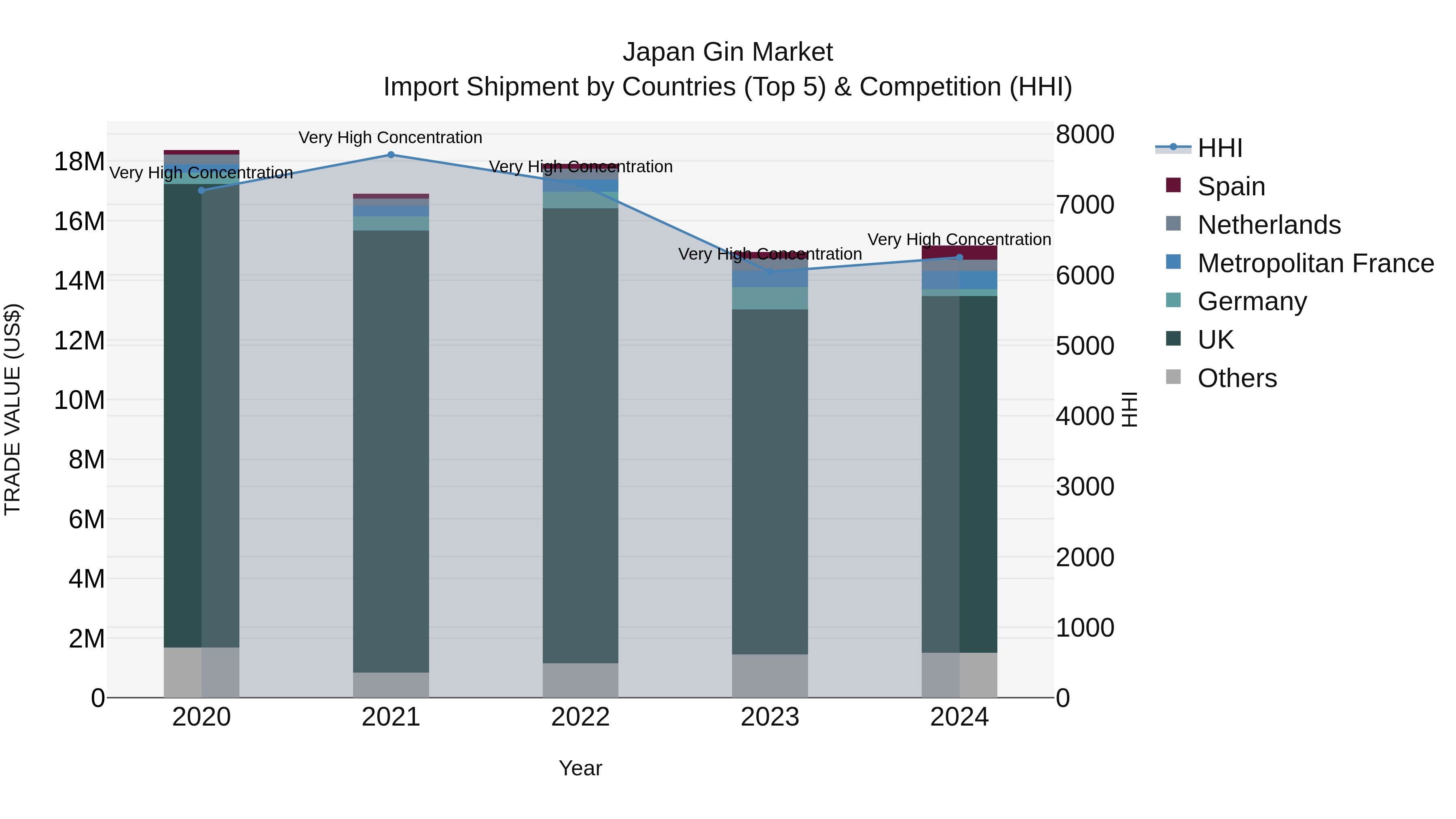 Japan Gin Market Import Shipment by Countries (Top 5) & Competition (HHI)