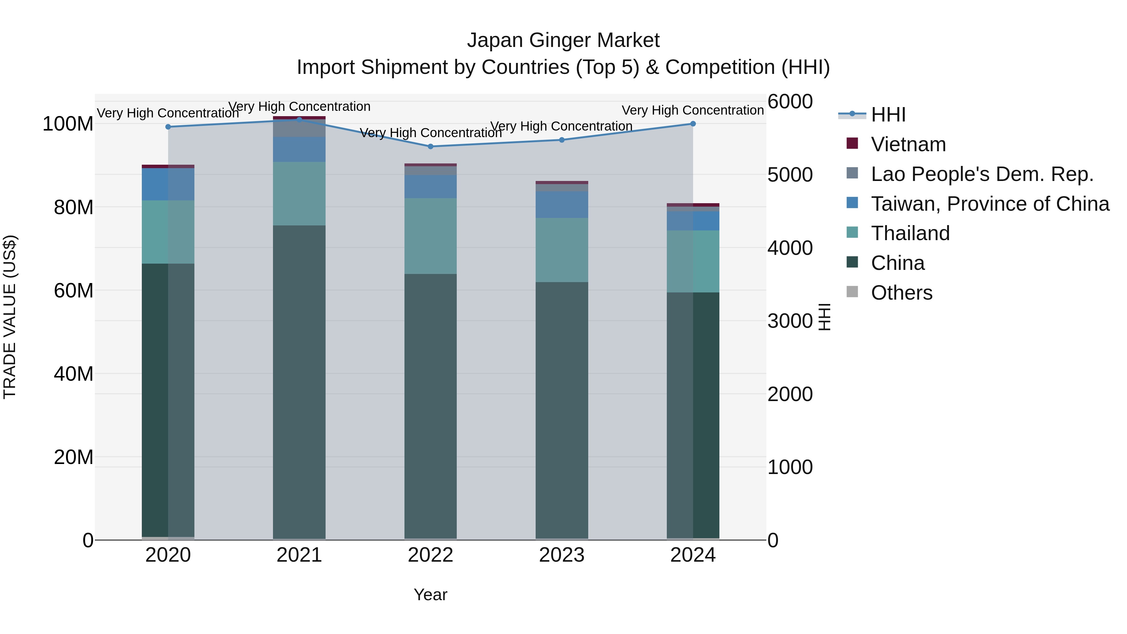 Japan Ginger Market Import Shipment by Countries (Top 5) & Competition (HHI)