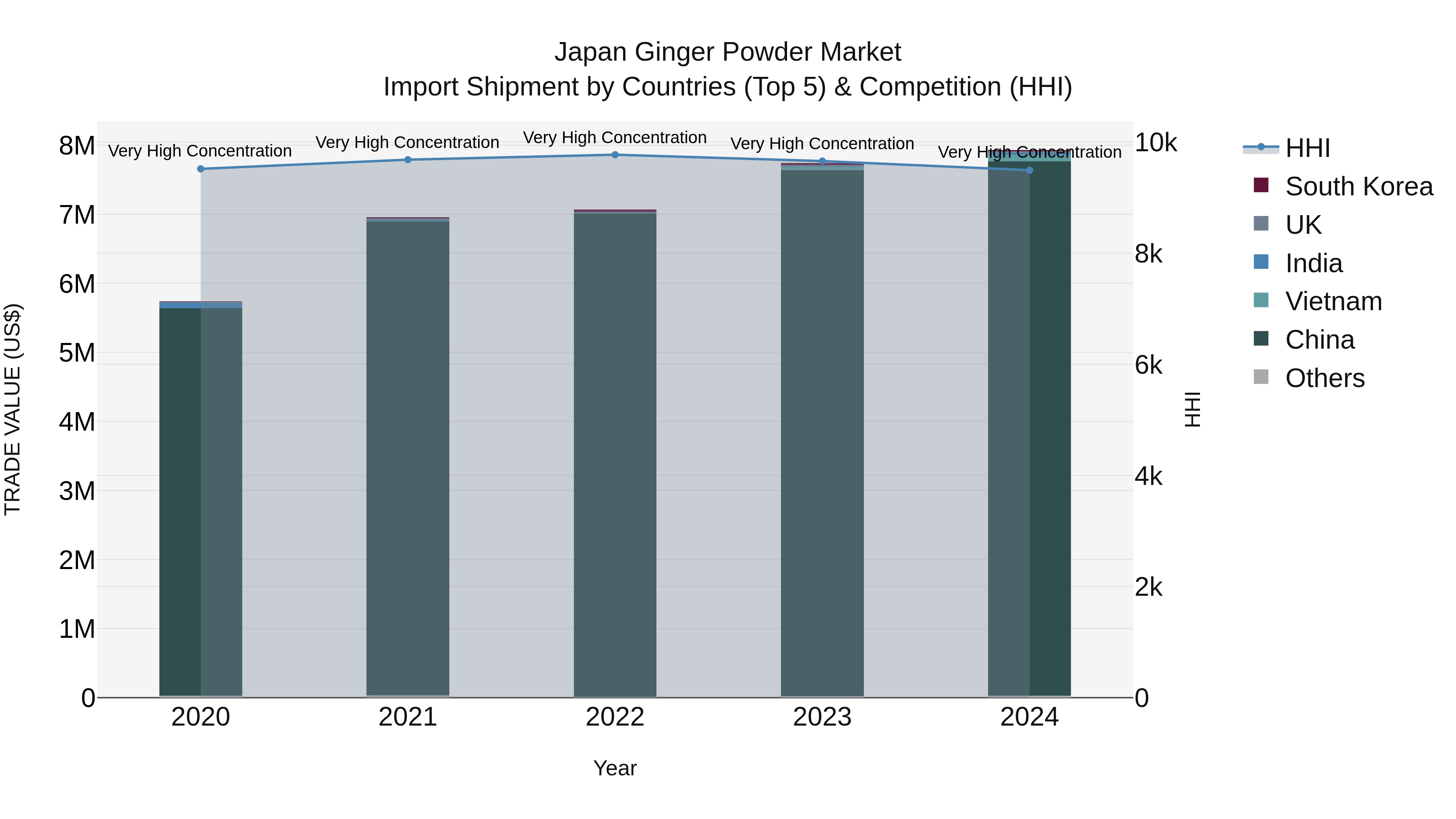 Japan Ginger Powder Market Import Shipment by Countries (Top 5) & Competition (HHI)