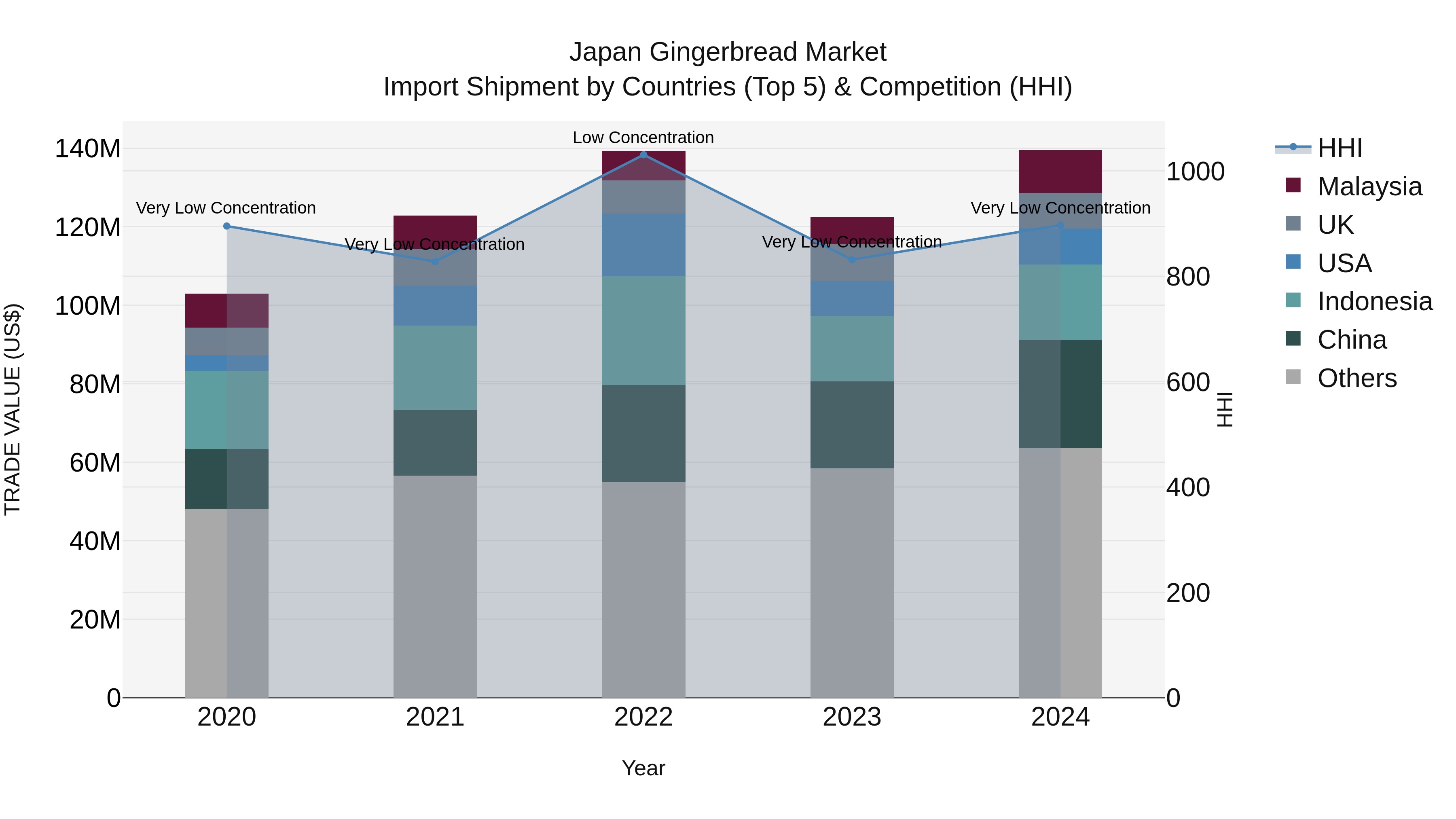 Japan Gingerbread Market Import Shipment by Countries (Top 5) & Competition (HHI)