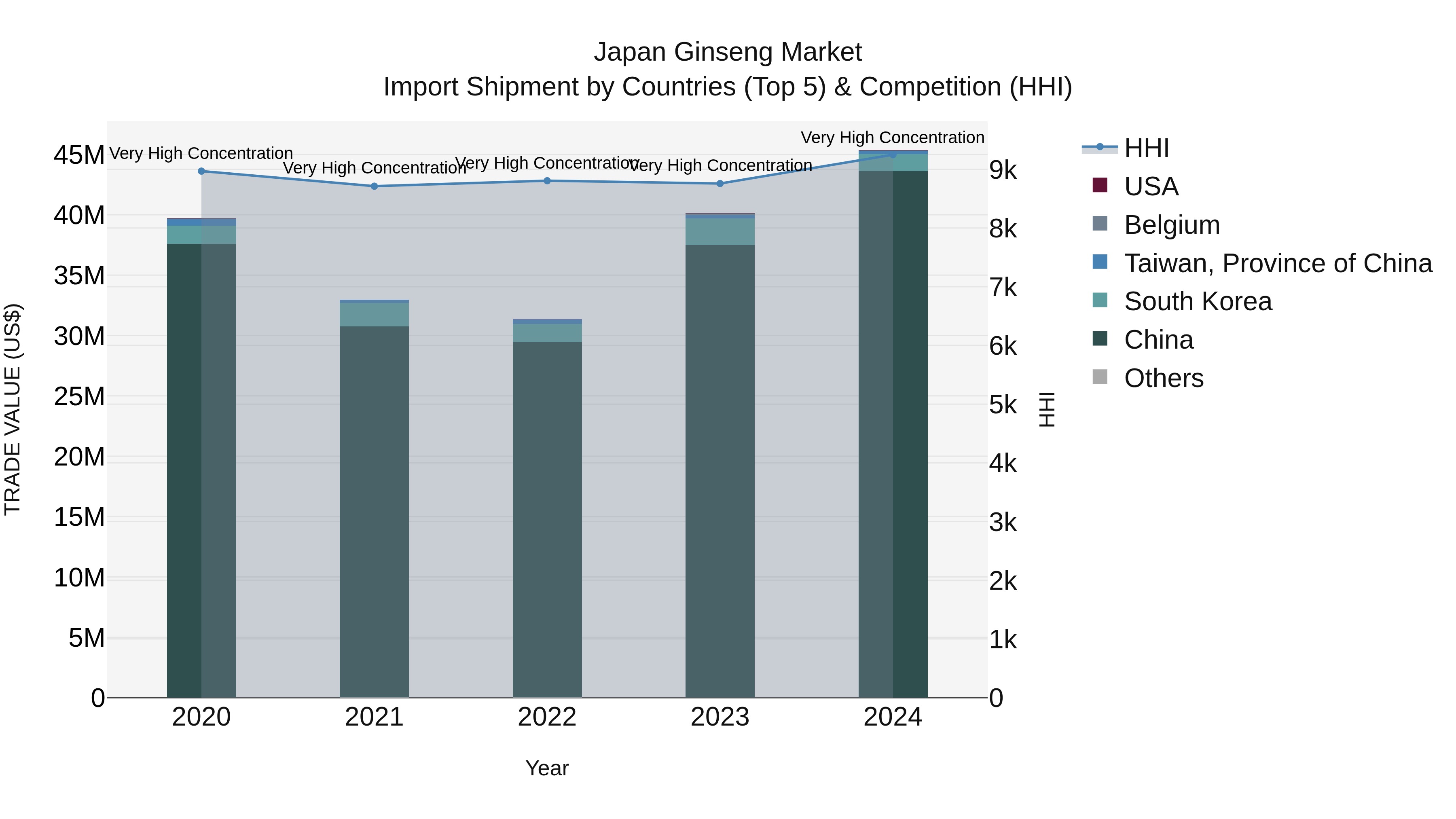 Japan Ginseng Market Import Shipment by Countries (Top 5) & Competition (HHI)