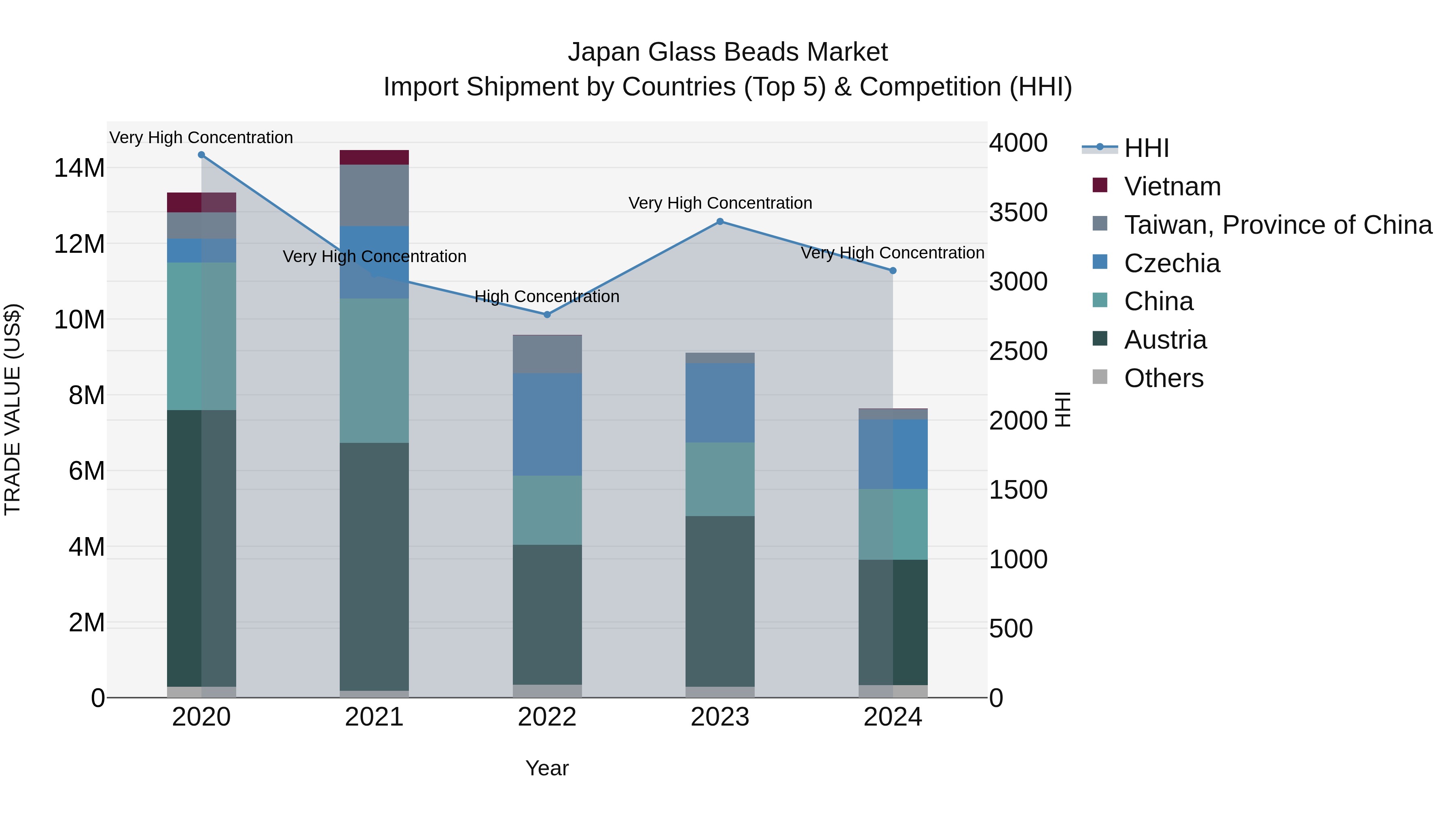 Japan Glass Beads Market Import Shipment by Countries (Top 5) & Competition (HHI)
