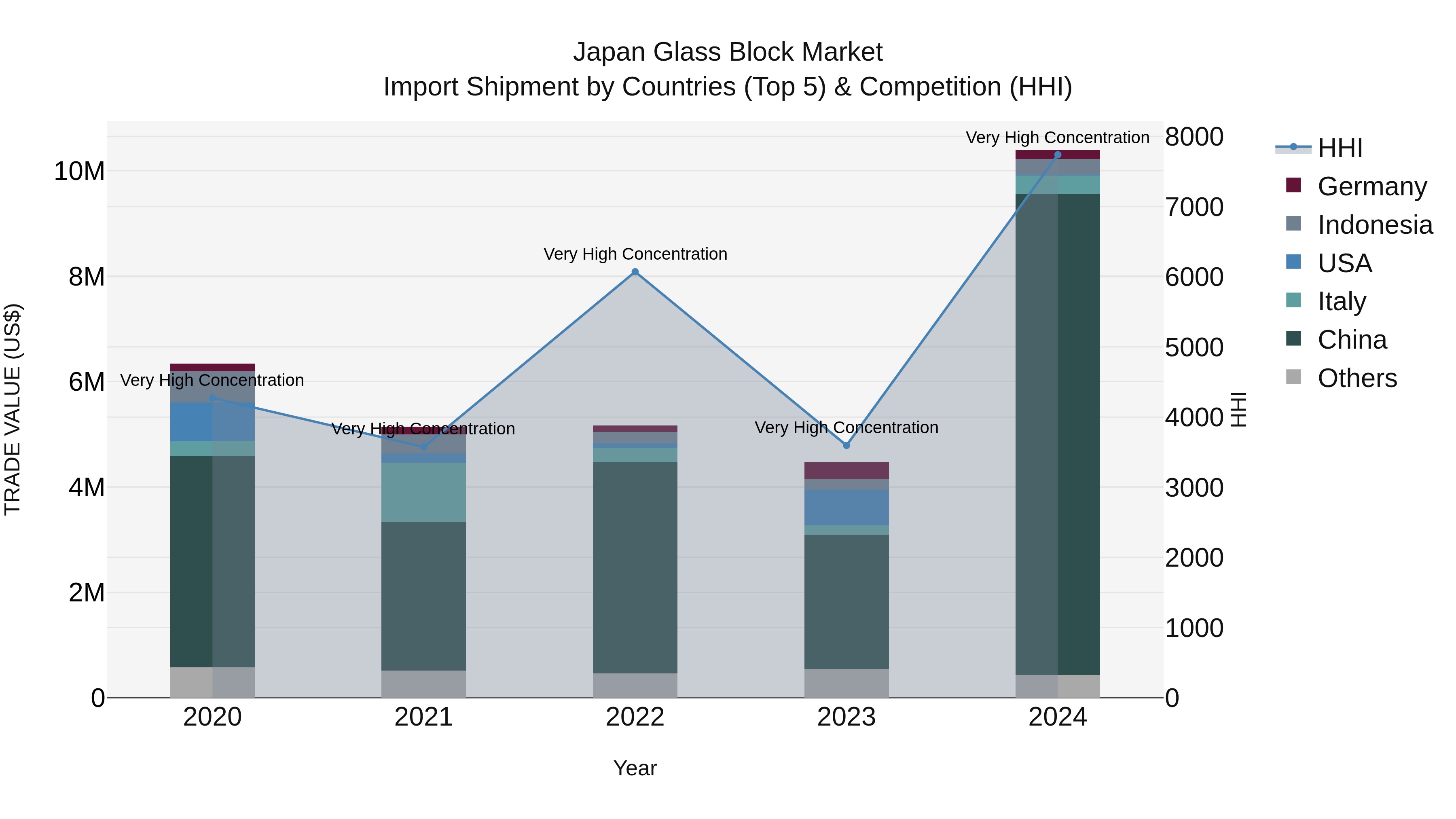 Japan Glass Block Market Import Shipment by Countries (Top 5) & Competition (HHI)