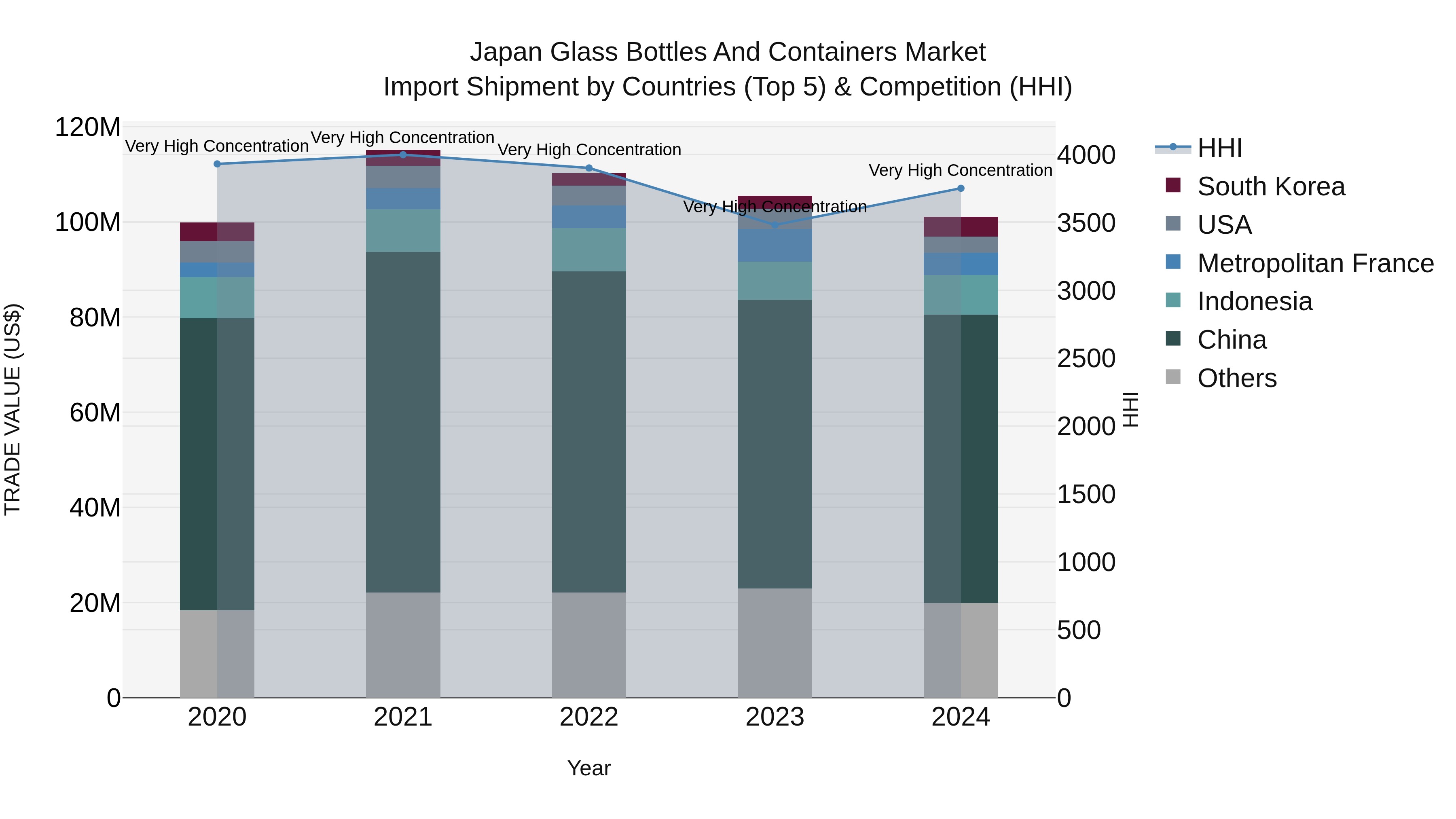 Japan Glass Bottles And Containers Market Import Shipment by Countries (Top 5) & Competition (HHI)