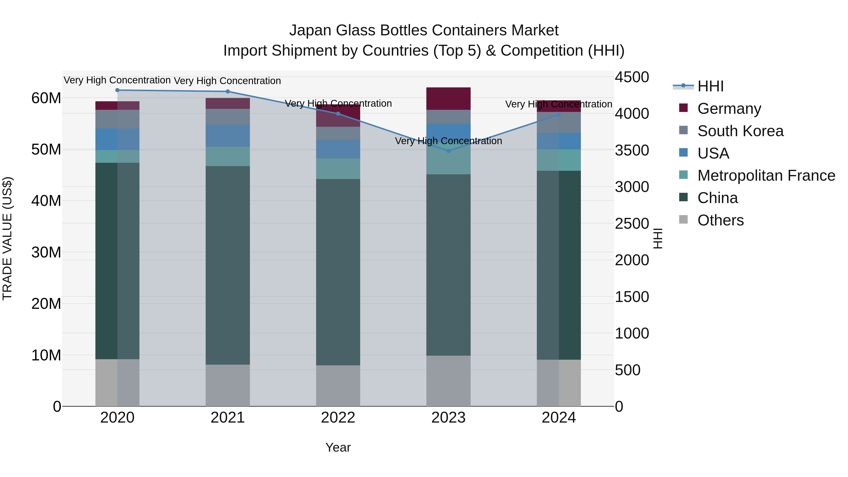 Japan Glass Bottles Containers Market Import Shipment by Countries (Top 5) & Competition (HHI)