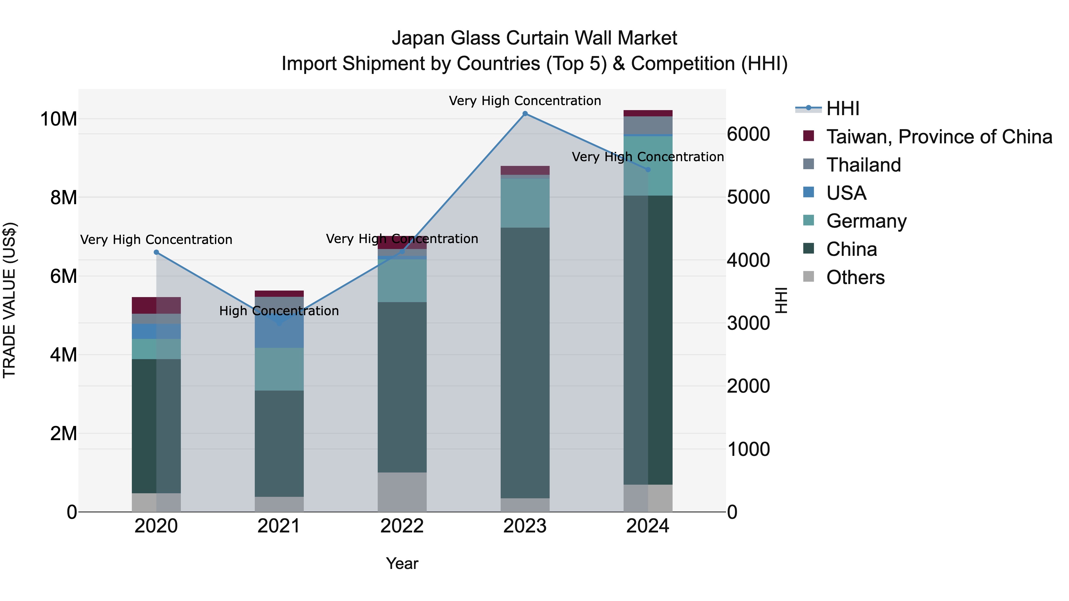 Japan Glass Curtain Wall Market Import Shipment by Countries (Top 5) & Competition (HHI)