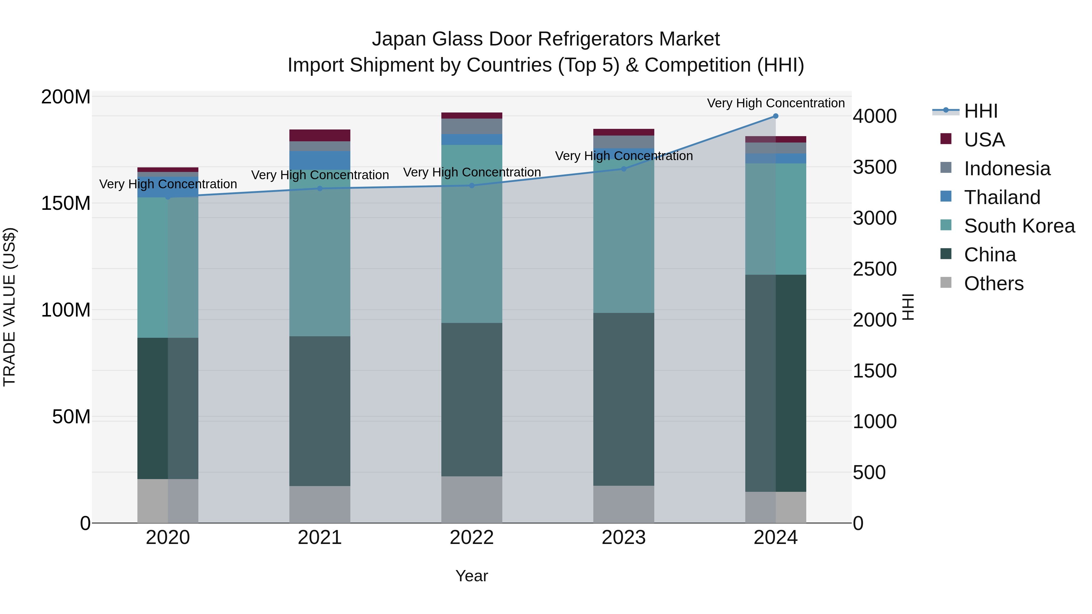 Japan Glass Door Refrigerators Market Import Shipment by Countries (Top 5) & Competition (HHI)