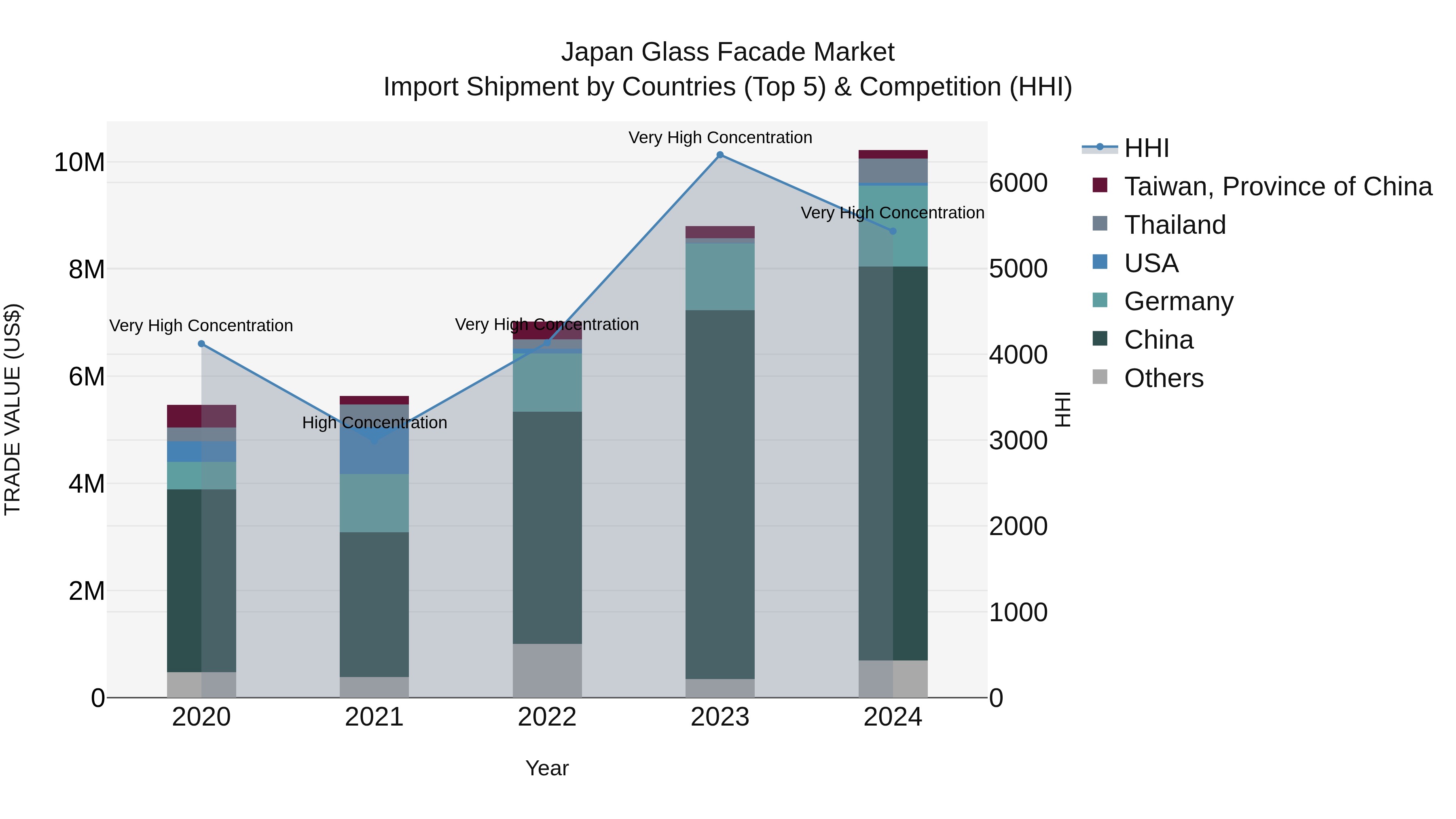 Japan Glass Facade Market Import Shipment by Countries (Top 5) & Competition (HHI)