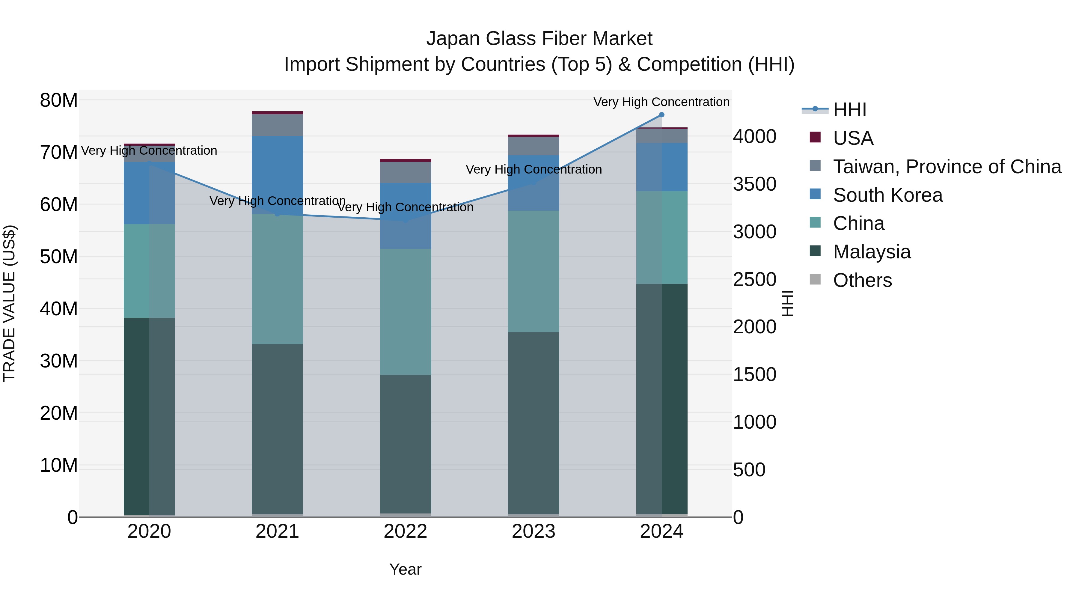 Japan Glass Fiber Market Import Shipment by Countries (Top 5) & Competition (HHI)