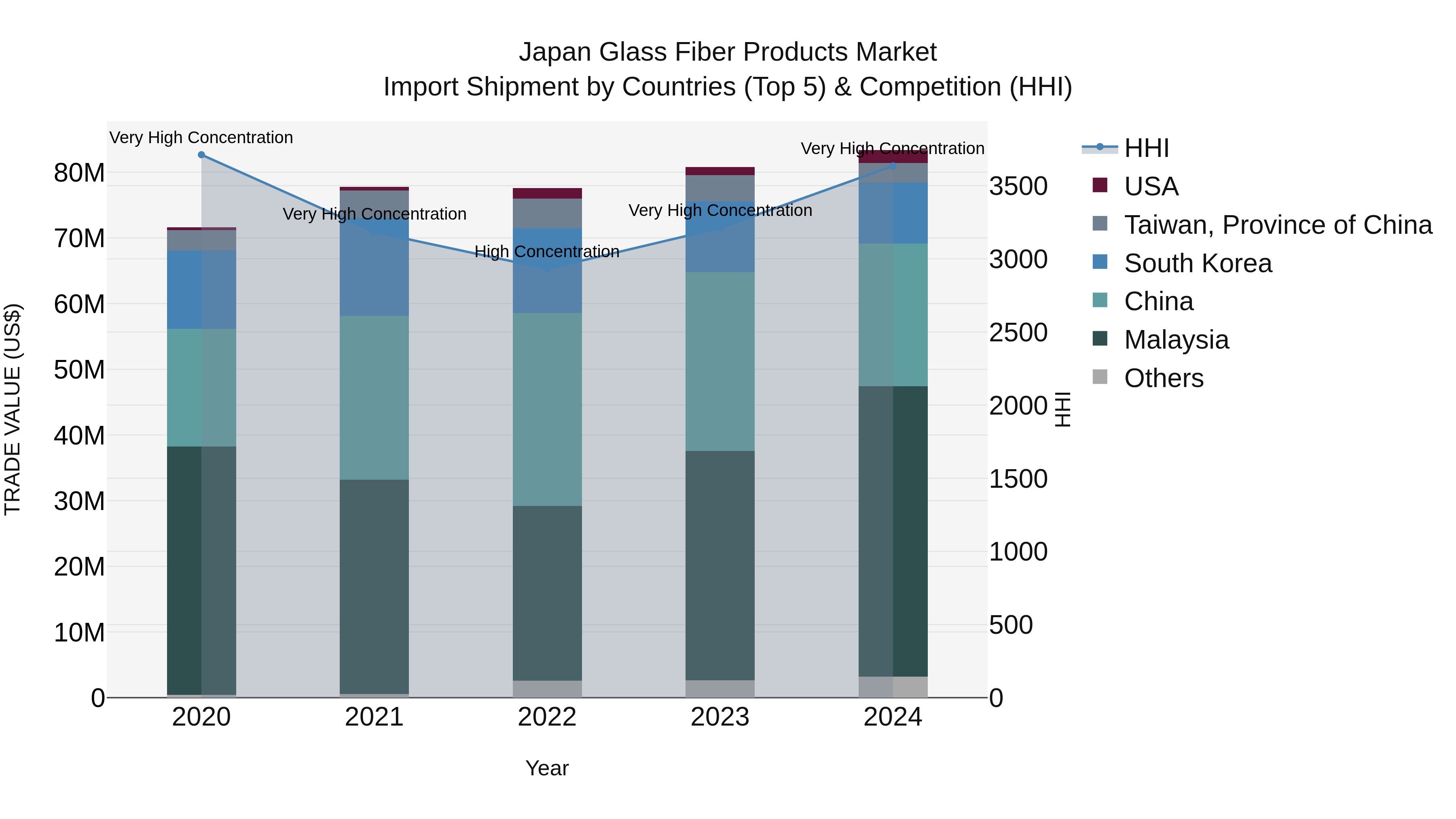 Japan Glass Fiber Products Market Import Shipment by Countries (Top 5) & Competition (HHI)