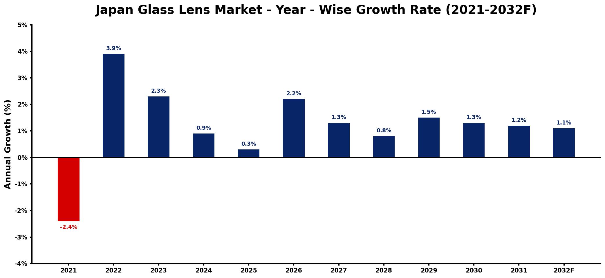 Japan Glass Lens Market Year-wise Growth Rate and Key Drivers