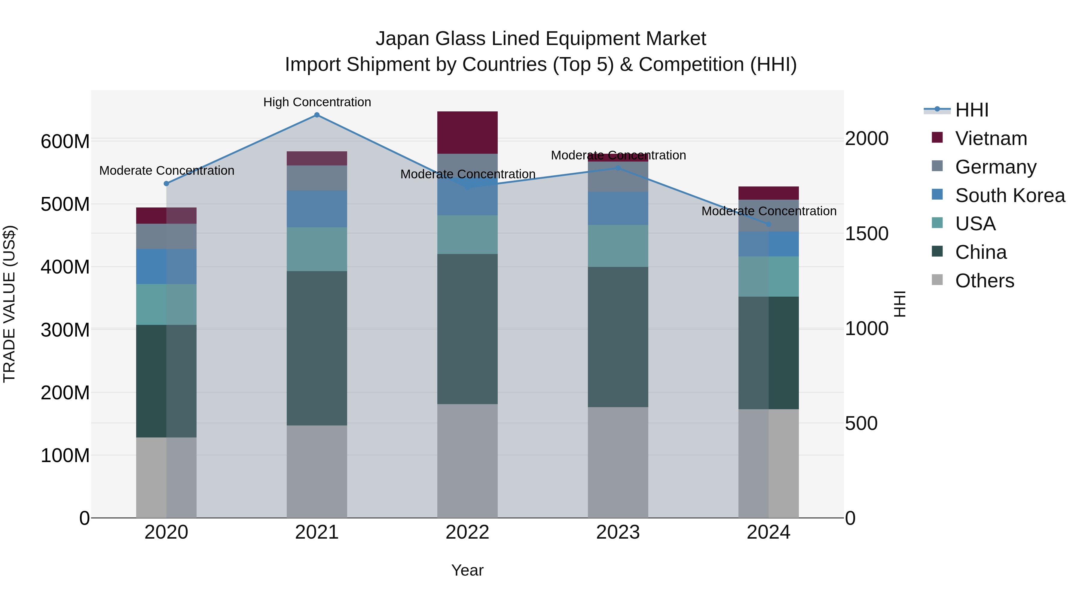 Japan Glass Lined Equipment Market Import Shipment by Countries (Top 5) & Competition (HHI)
