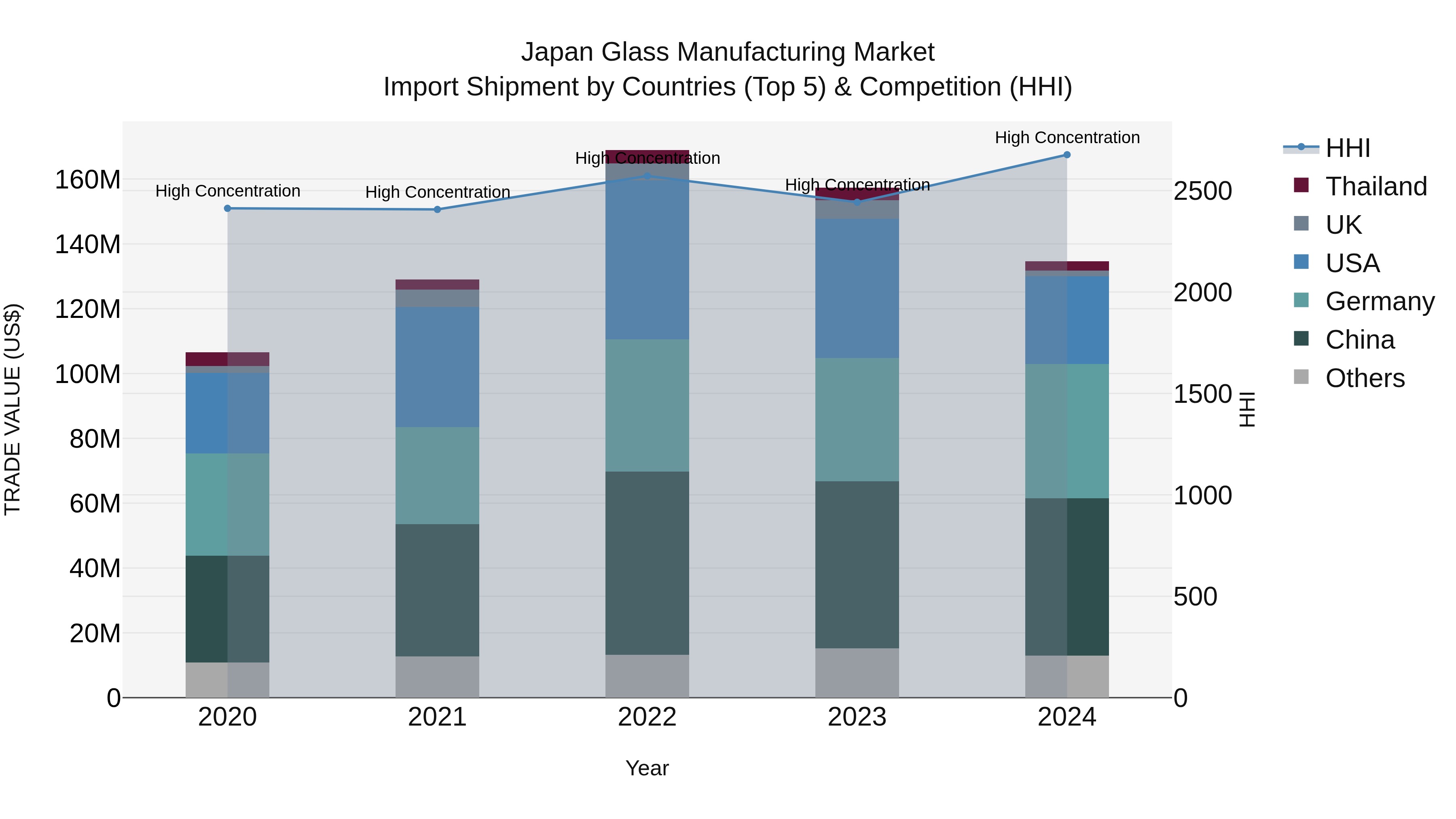 Japan Glass Manufacturing Market Import Shipment by Countries (Top 5) & Competition (HHI)