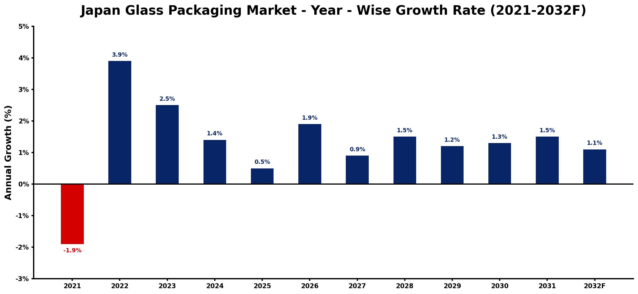 Japan Glass Packaging Market Year-wise Growth Rate and Key Drivers