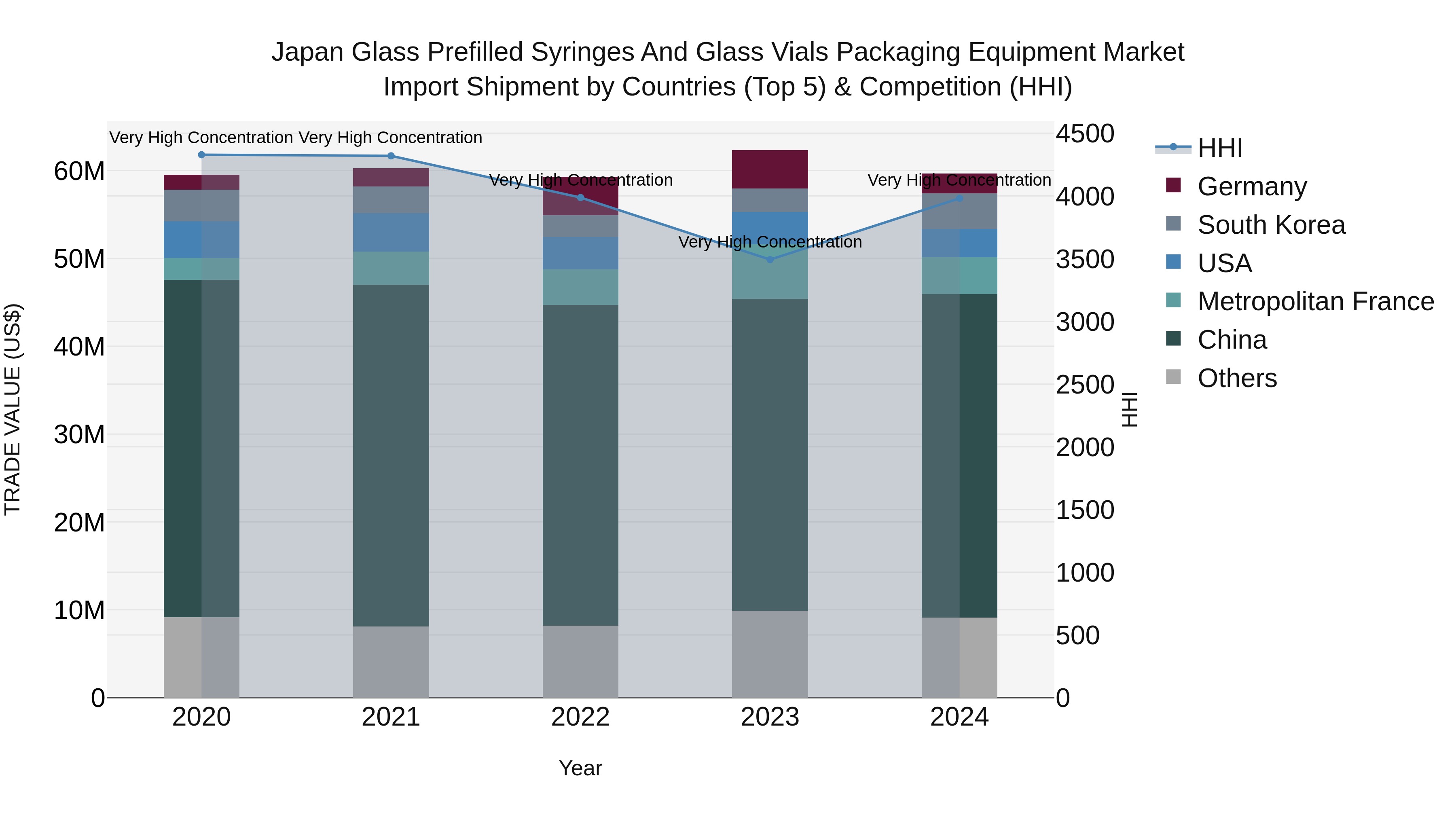 Japan Glass Prefilled Syringes And Glass Vials Packaging Equipment Market Import Shipment by Countries (Top 5) & Competition (HHI)