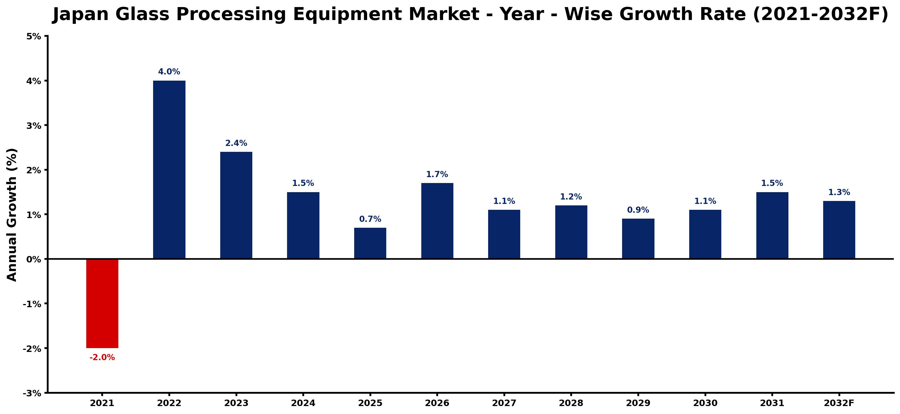 Japan Glass Processing Equipment Market Year-wise Growth Rate and Key Drivers
