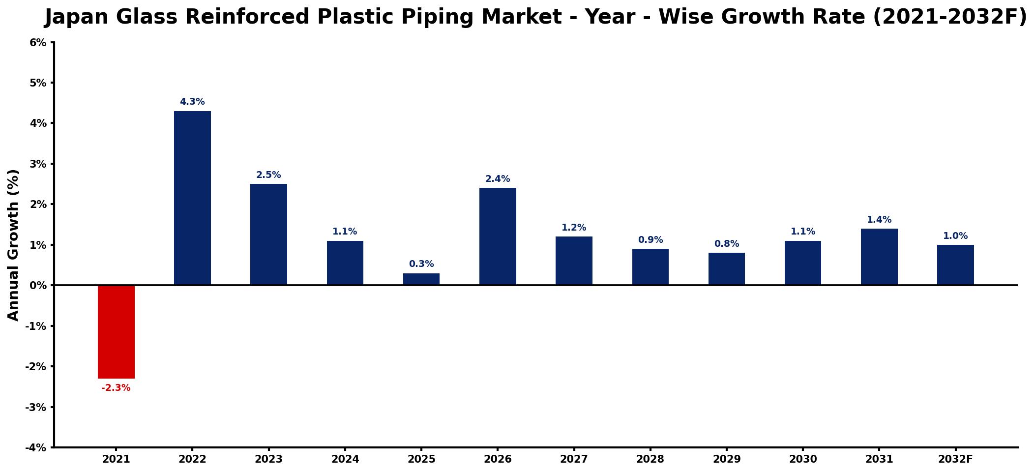 Japan Glass Reinforced Plastic Piping Market Year-wise Growth Rate and Key Drivers