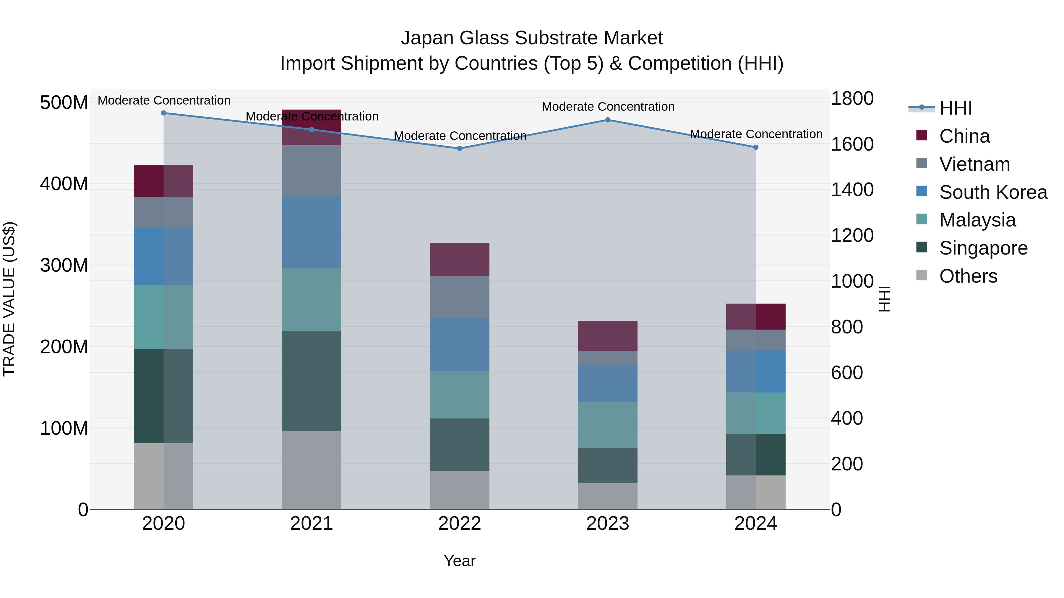 Japan Glass Substrate Market Import Shipment by Countries (Top 5) & Competition (HHI)