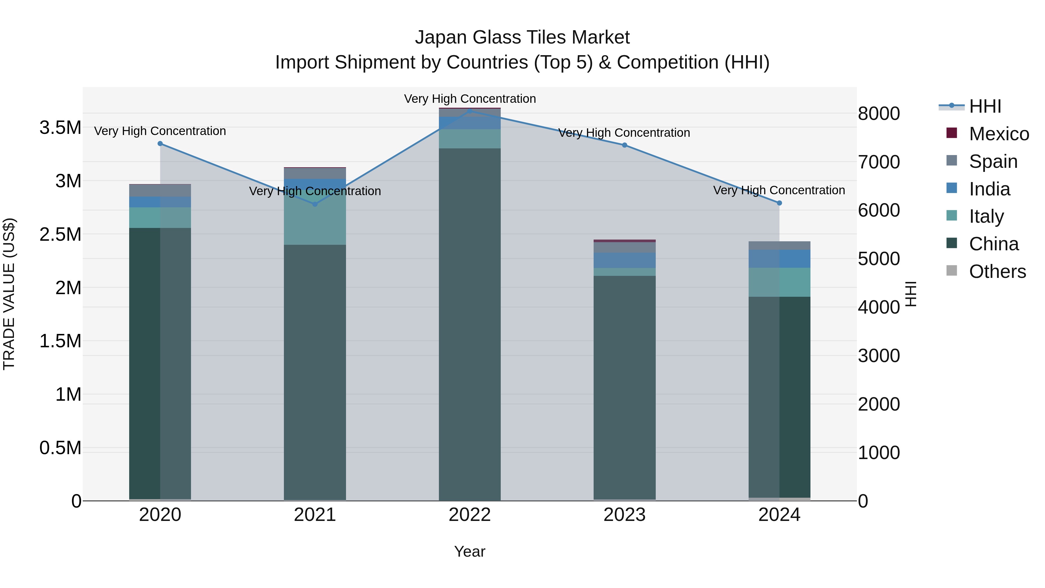 Japan Glass Tiles Market Import Shipment by Countries (Top 5) & Competition (HHI)