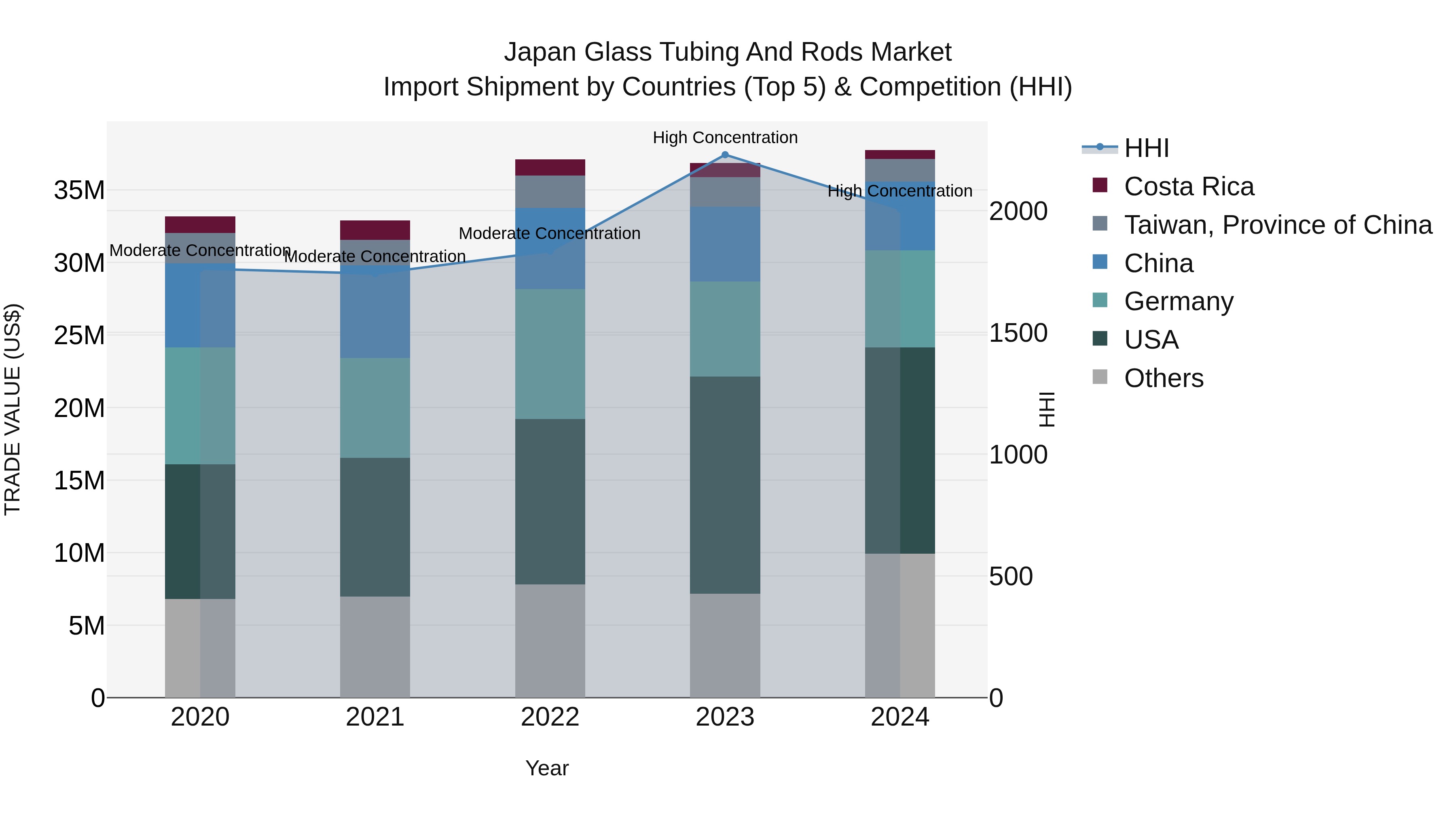 Japan Glass Tubing And Rods Market Import Shipment by Countries (Top 5) & Competition (HHI)
