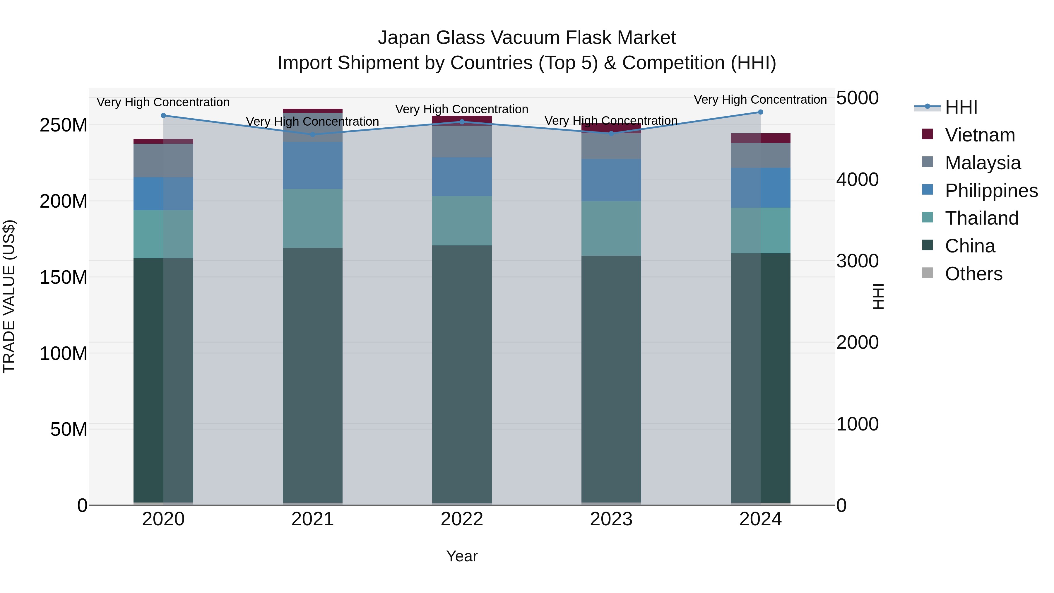 Japan Glass Vacuum Flask Market Import Shipment by Countries (Top 5) & Competition (HHI)