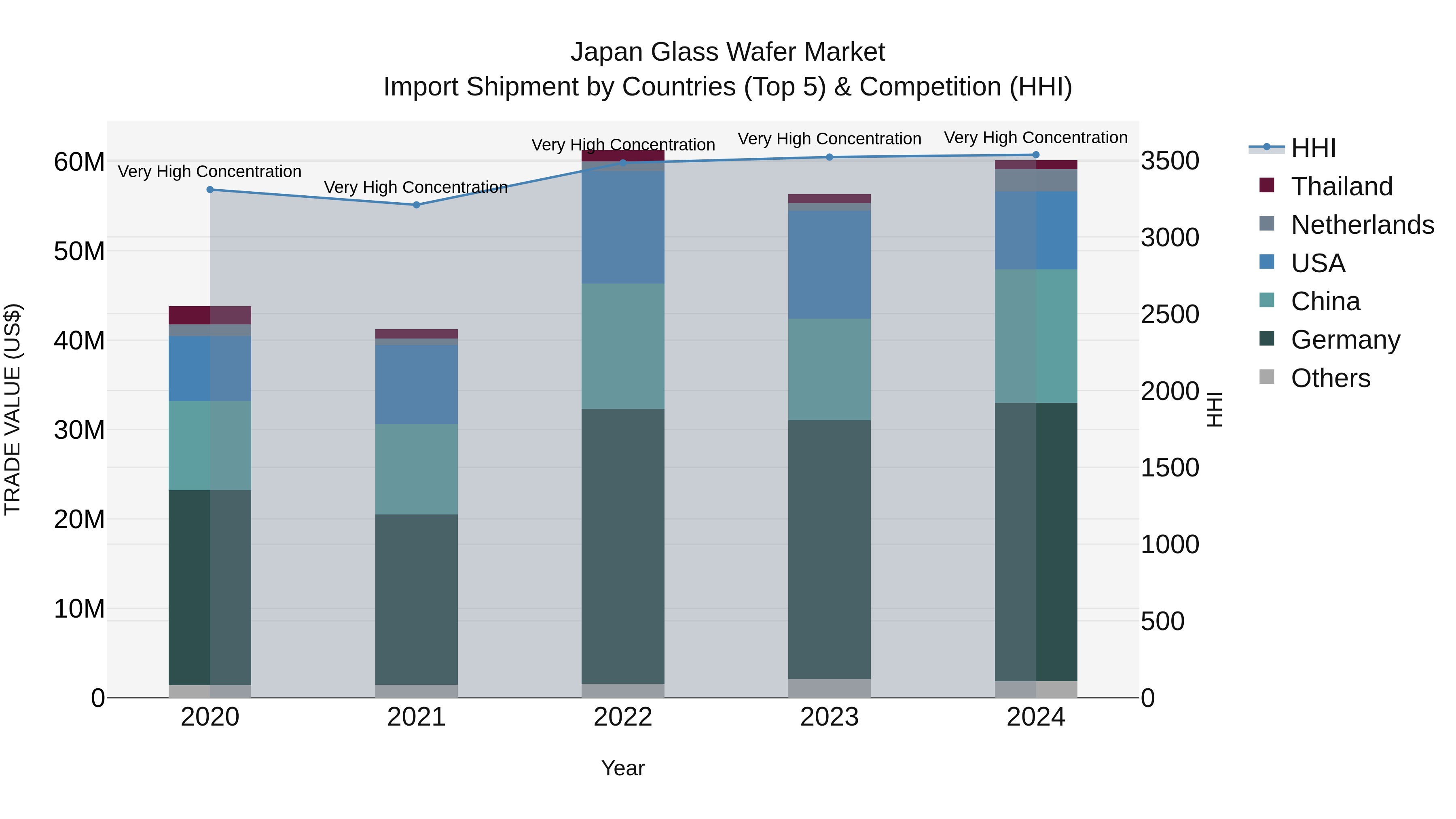 Japan Glass Wafer Market Import Shipment by Countries (Top 5) & Competition (HHI)