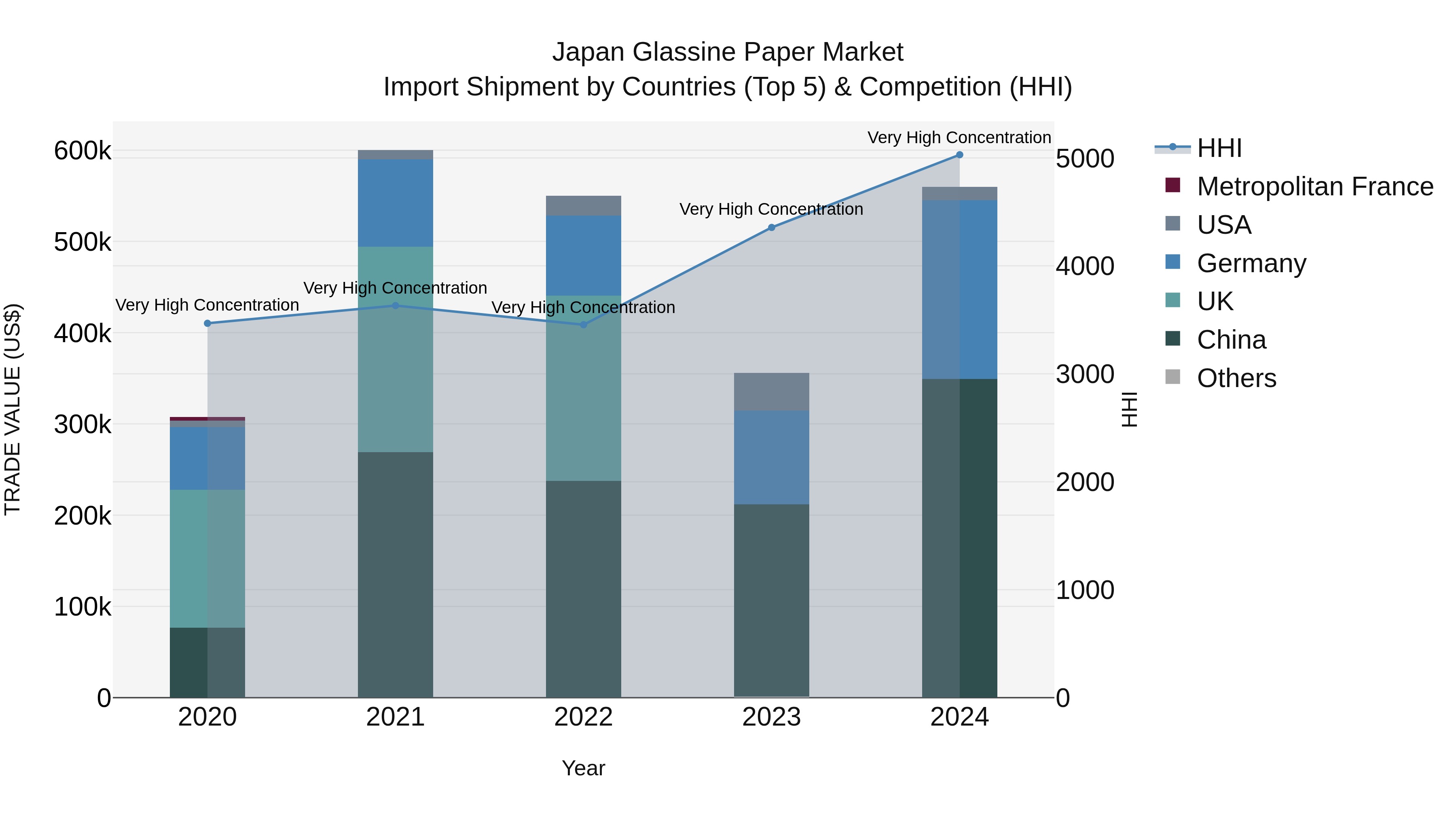 Japan Glassine Paper Market Import Shipment by Countries (Top 5) & Competition (HHI)