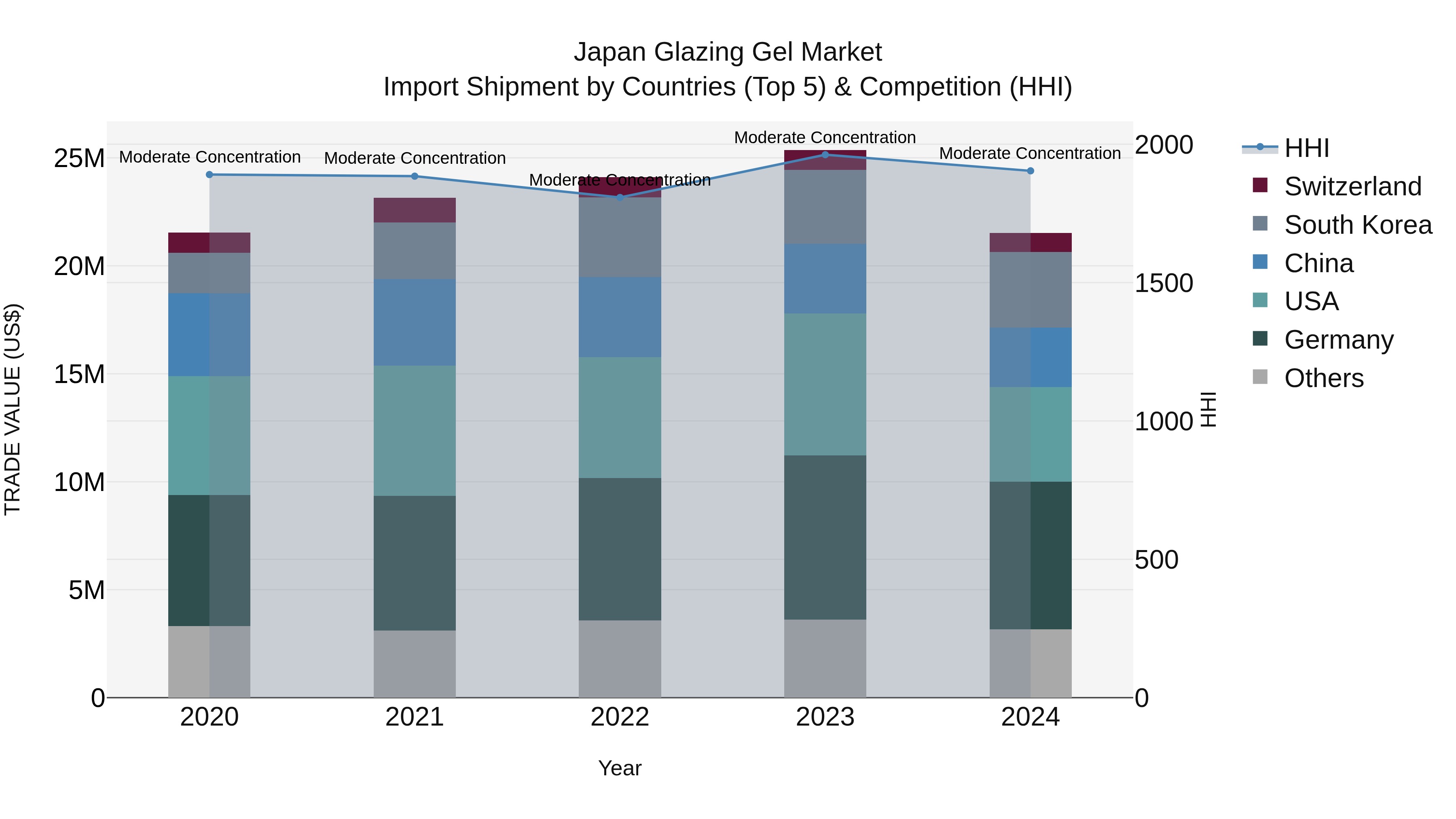 Japan Glazing Gel Market Import Shipment by Countries (Top 5) & Competition (HHI)