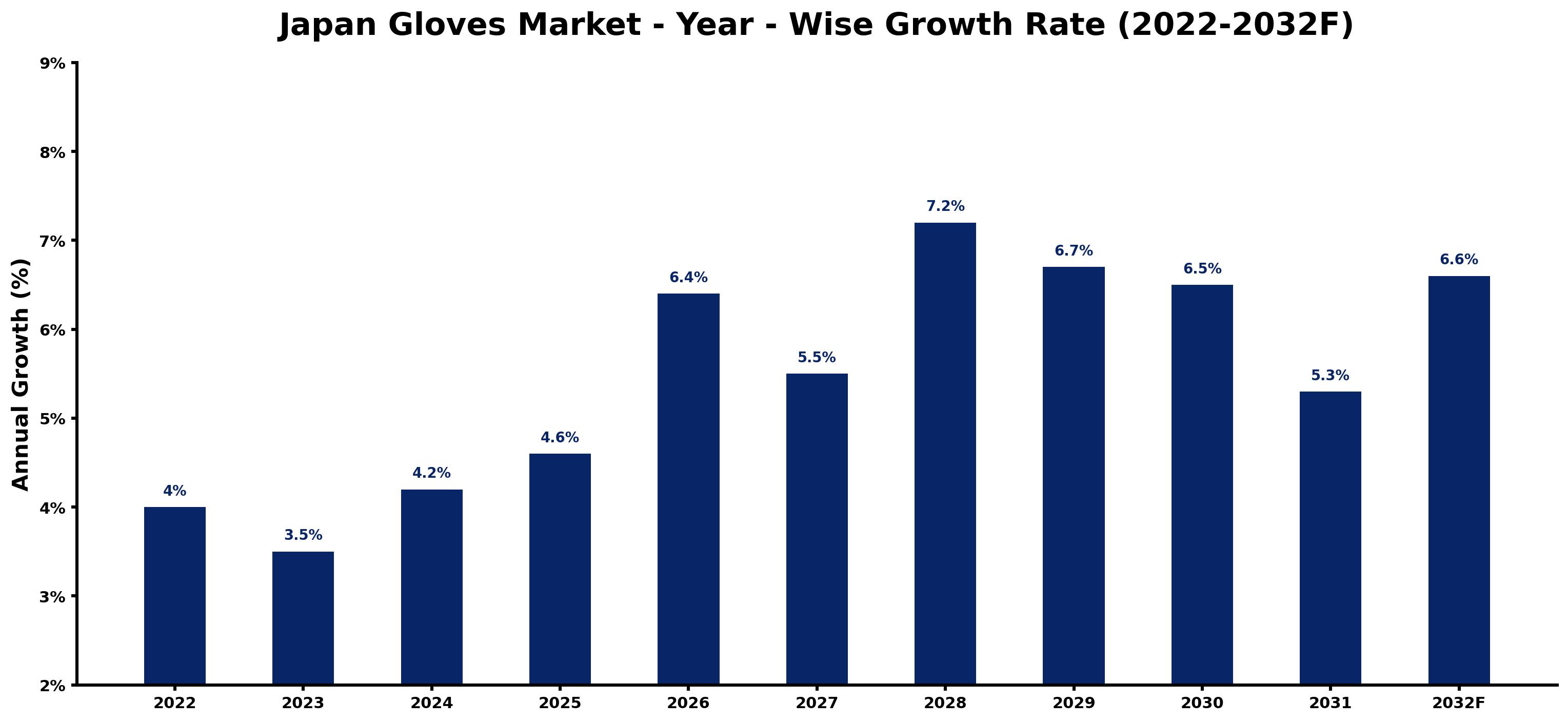 Japan Gloves Market Year-wise Growth Rate and Key Drivers (2022–2032)