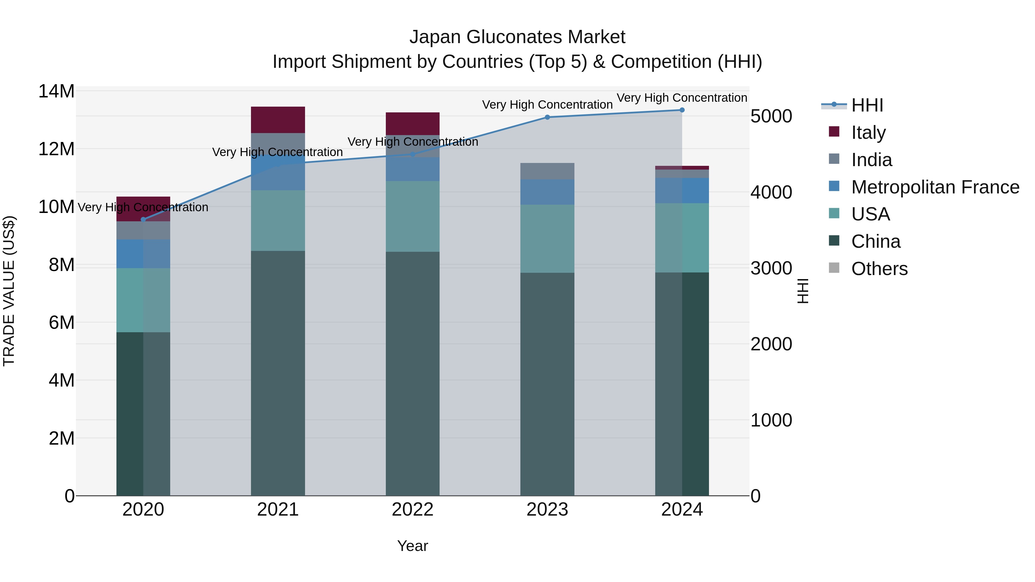 Japan Gluconates Market Import Shipment by Countries (Top 5) & Competition (HHI)