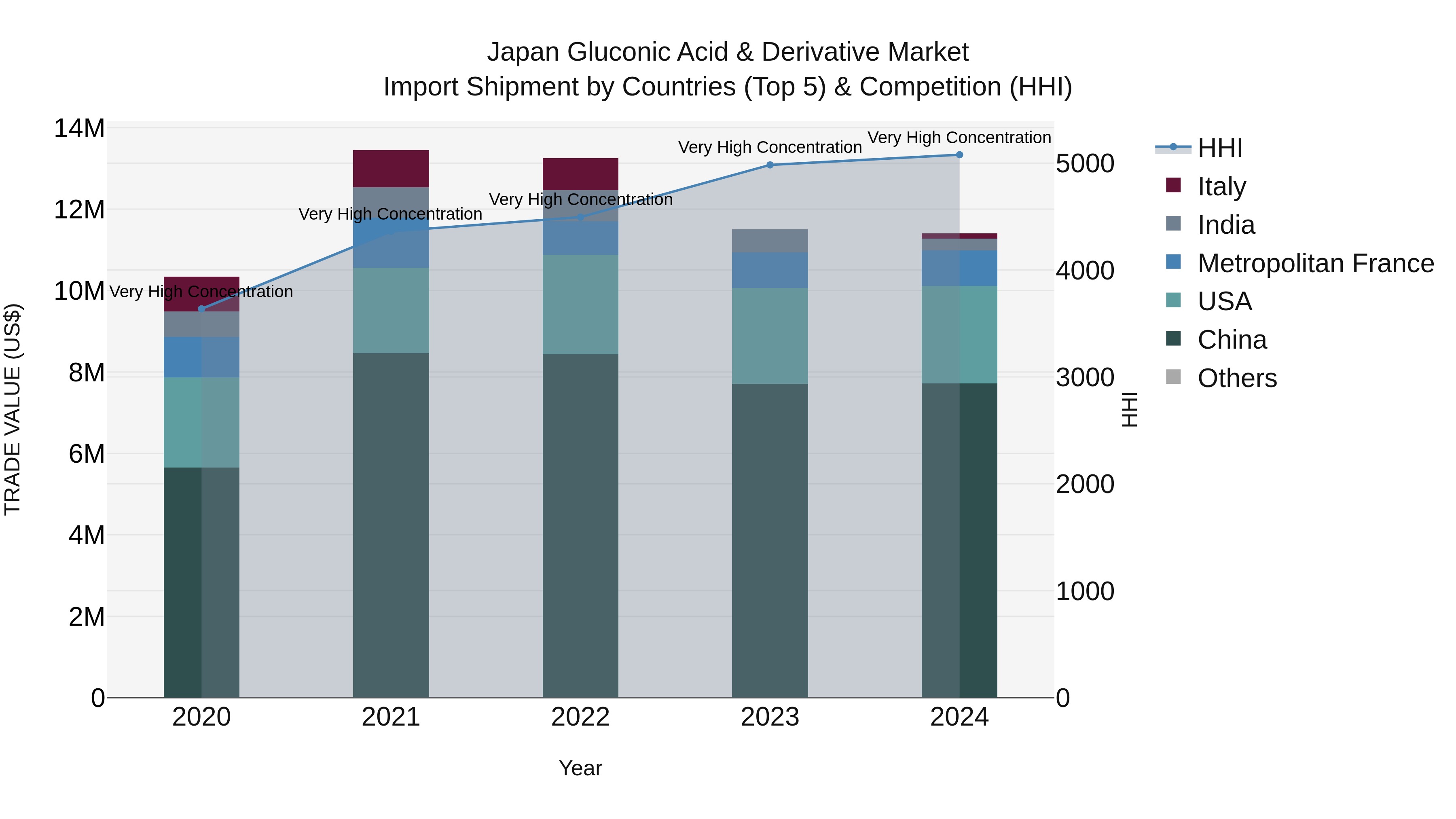 Japan Gluconic Acid & Derivative Market Import Shipment by Countries (Top 5) & Competition (HHI)