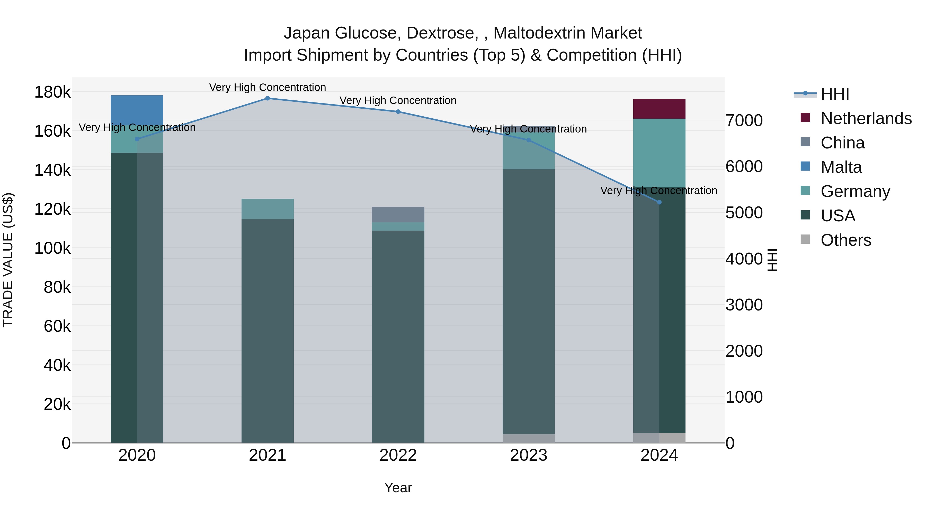 Japan Glucose, Dextrose, , Maltodextrin Market Import Shipment by Countries (Top 5) & Competition (HHI)