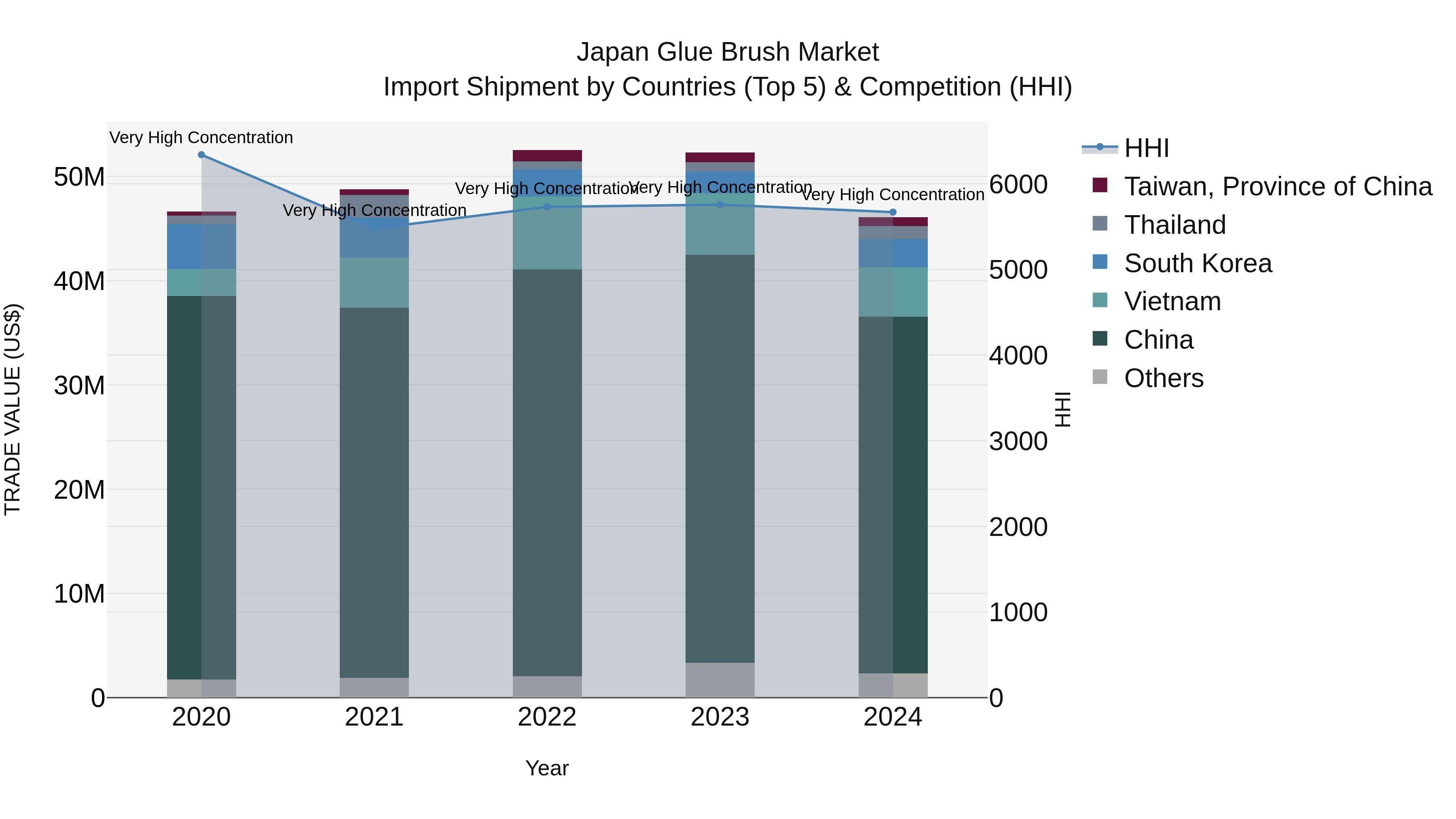 Japan Glue Brush Market Import Shipment by Countries (Top 5) & Competition (HHI)