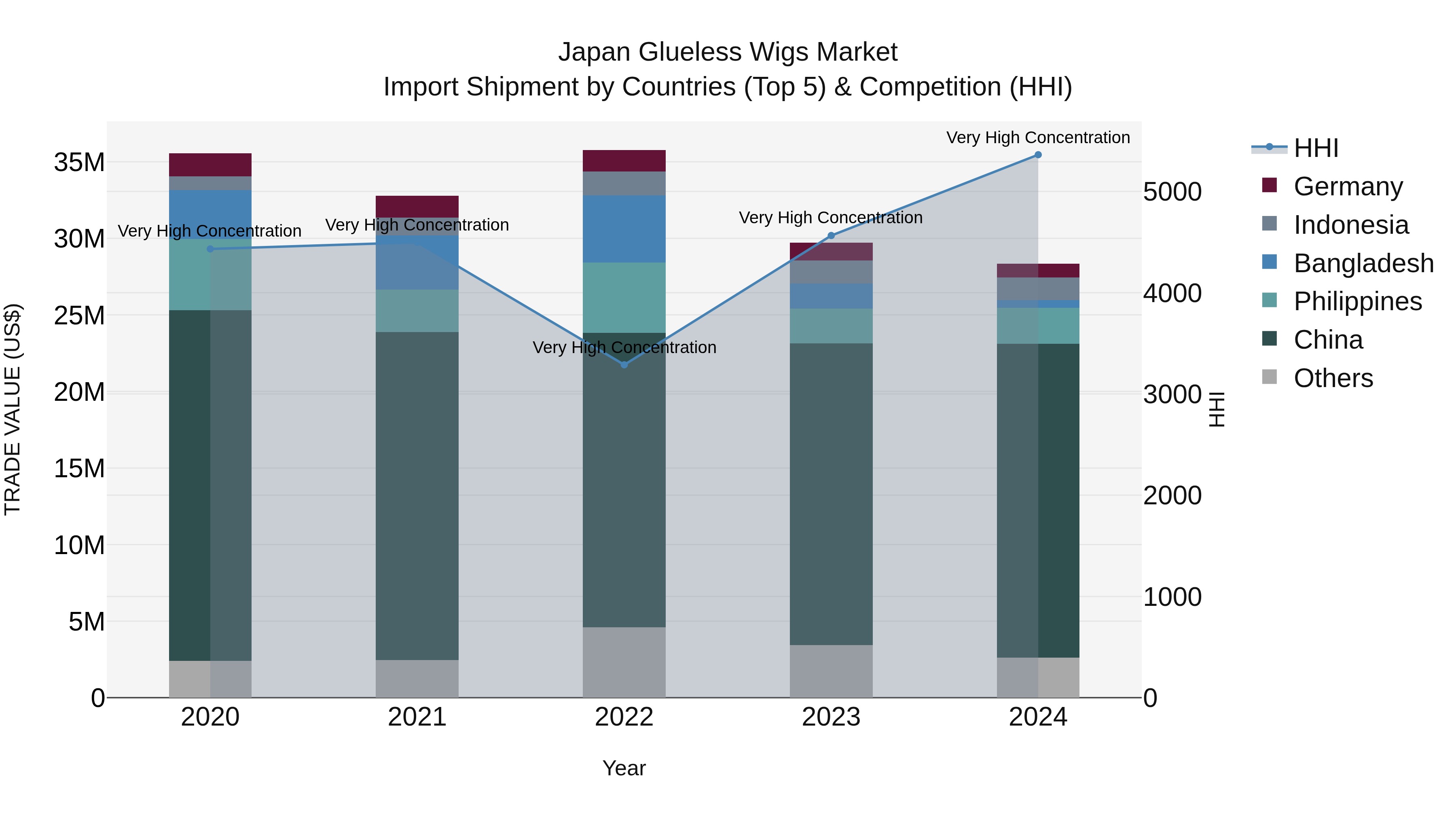 Japan Glueless Wigs Market Import Shipment by Countries (Top 5) & Competition (HHI)