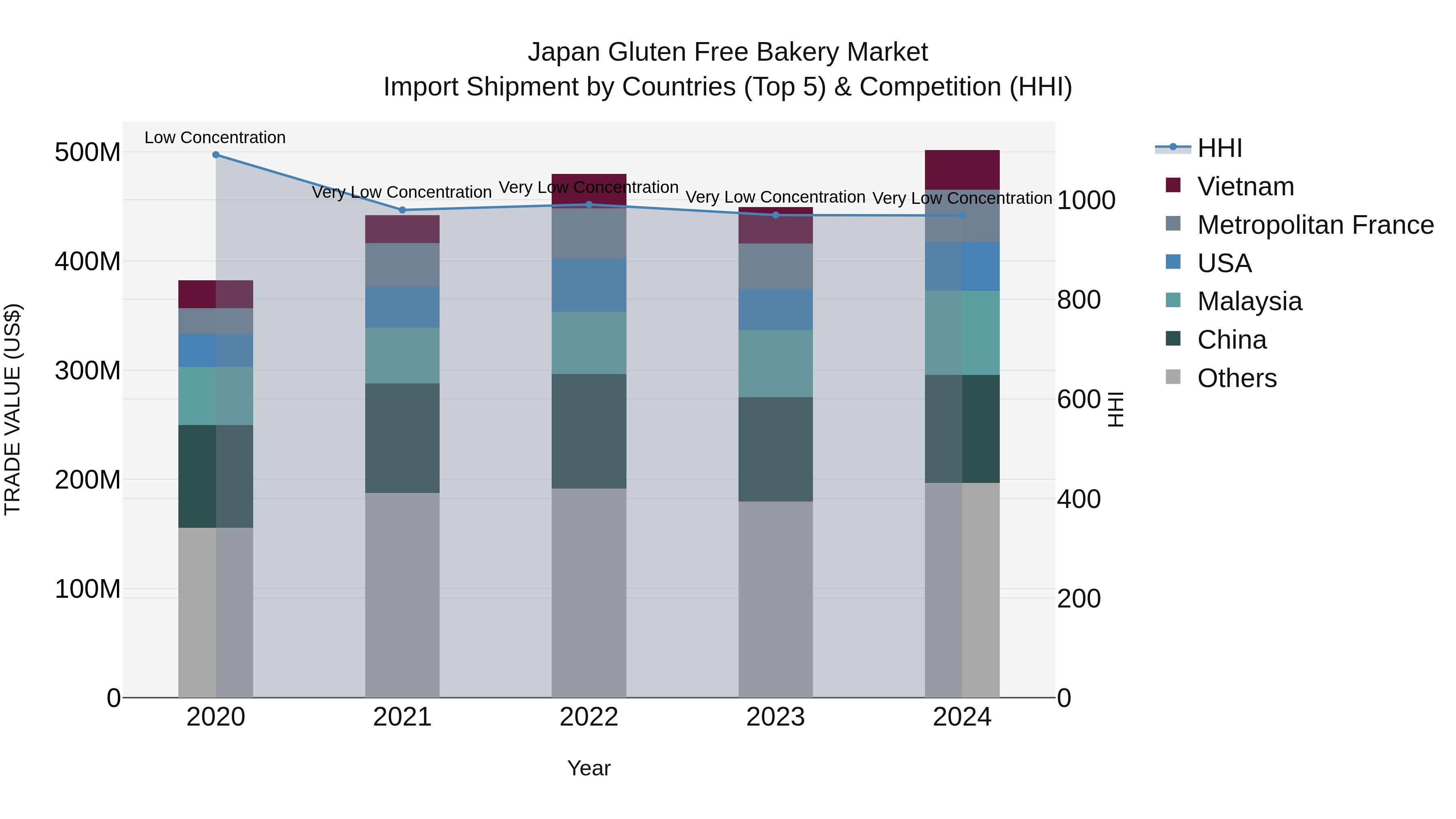 Japan Gluten Free Bakery Market Import Shipment by Countries (Top 5) & Competition (HHI)