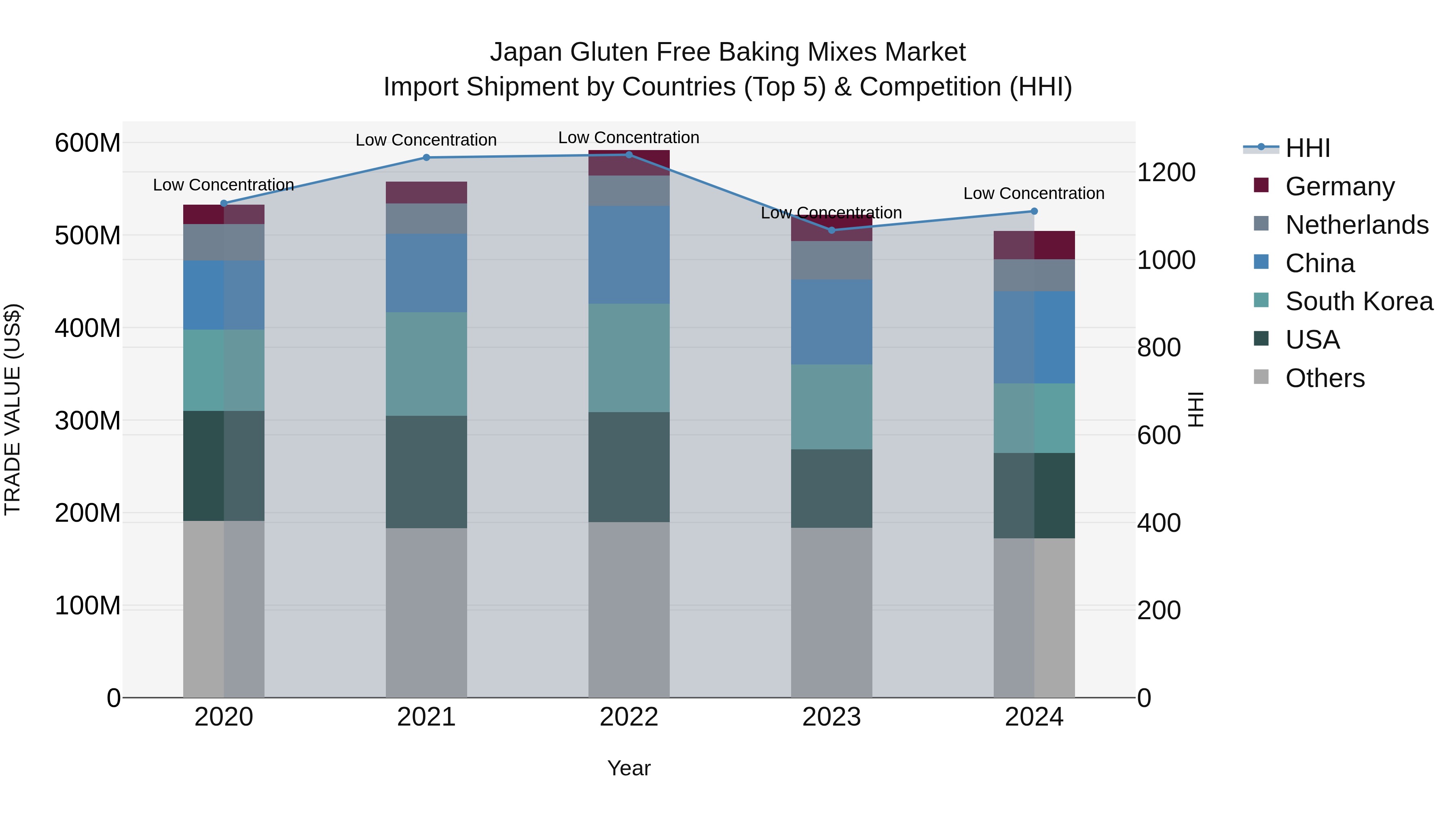 Japan Gluten Free Baking Mixes Market Import Shipment by Countries (Top 5) & Competition (HHI)