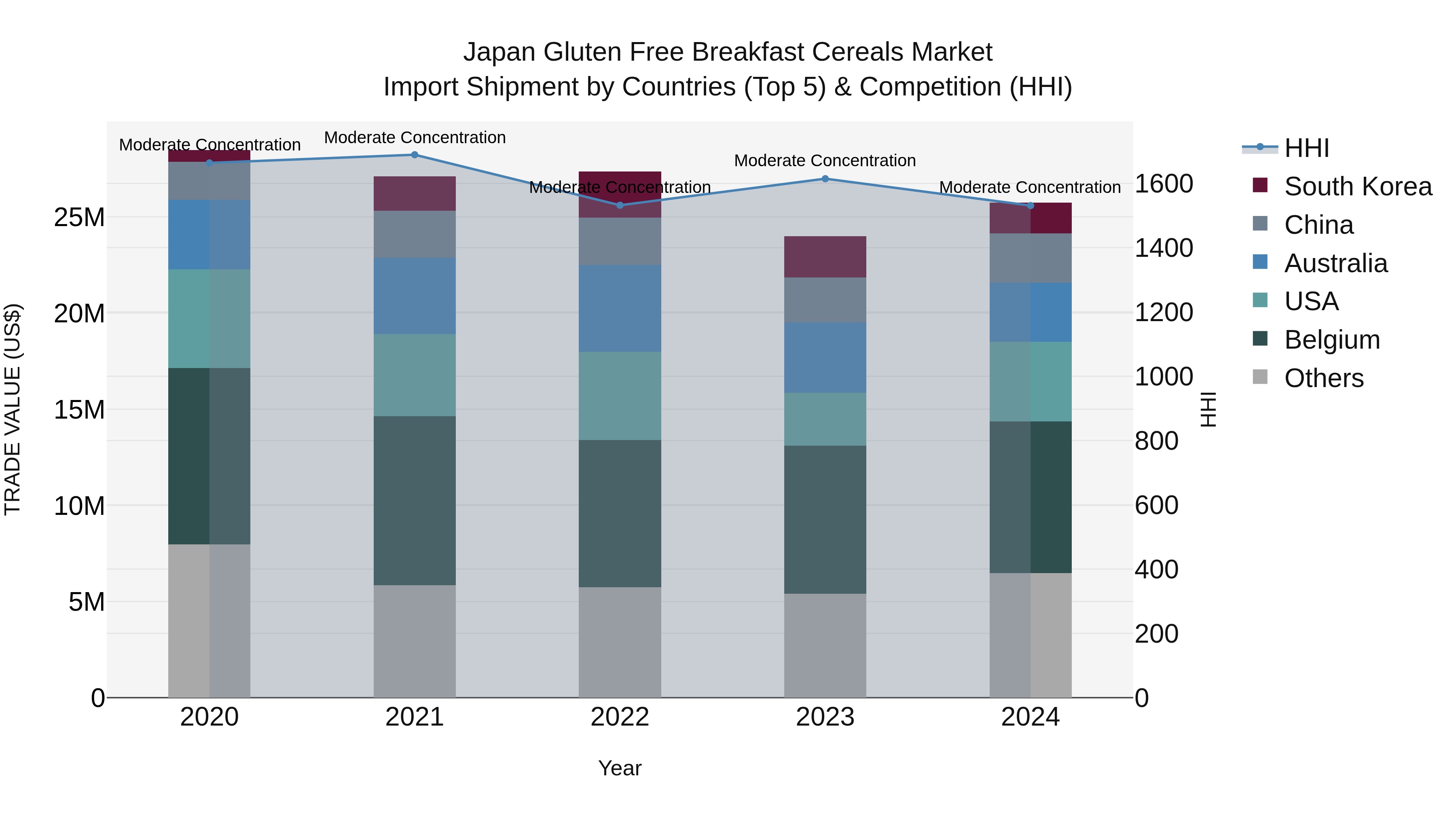 Japan Gluten Free Breakfast Cereals Market Import Shipment by Countries (Top 5) & Competition (HHI)