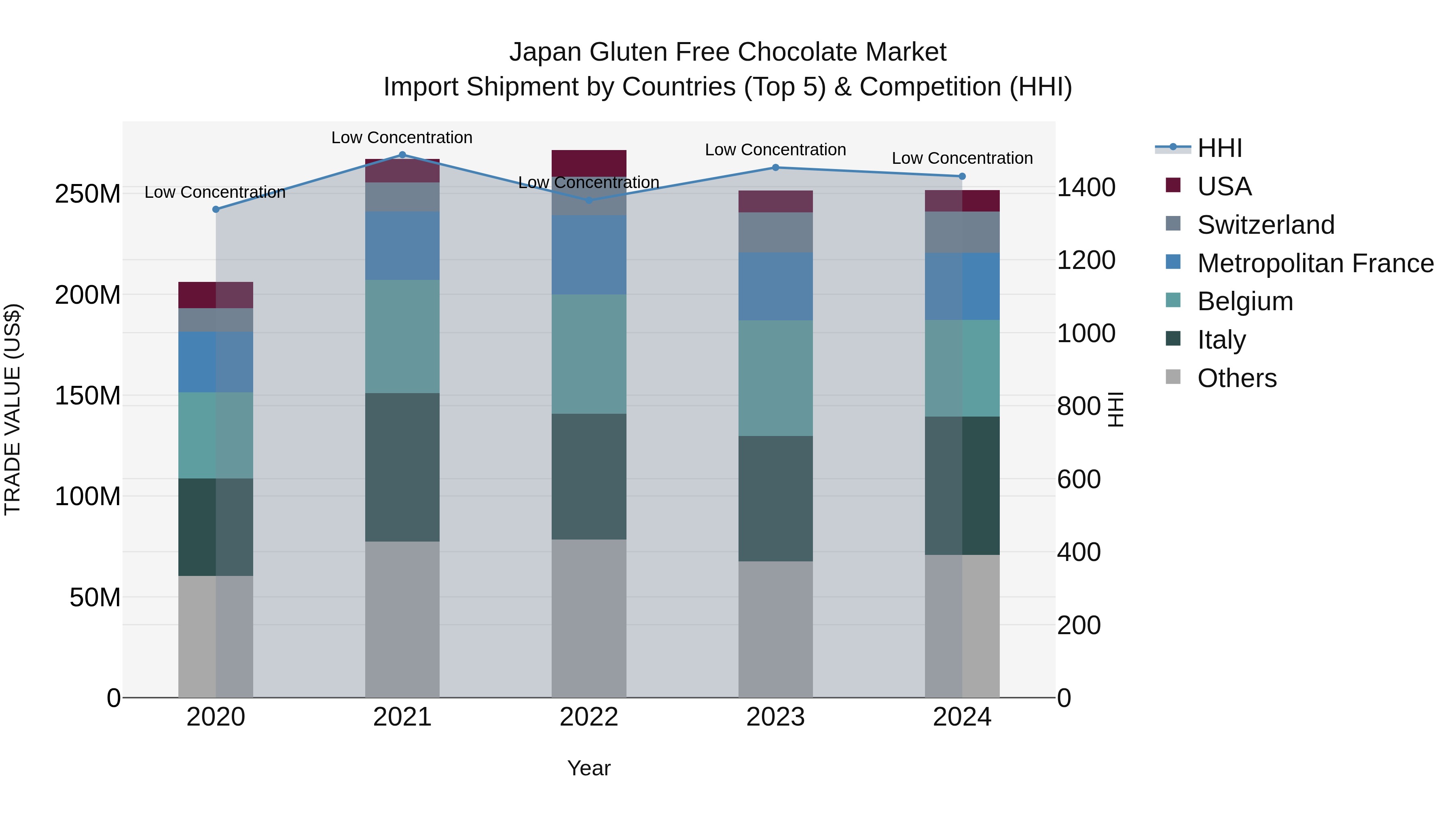 Japan Gluten Free Chocolate Market Import Shipment by Countries (Top 5) & Competition (HHI)