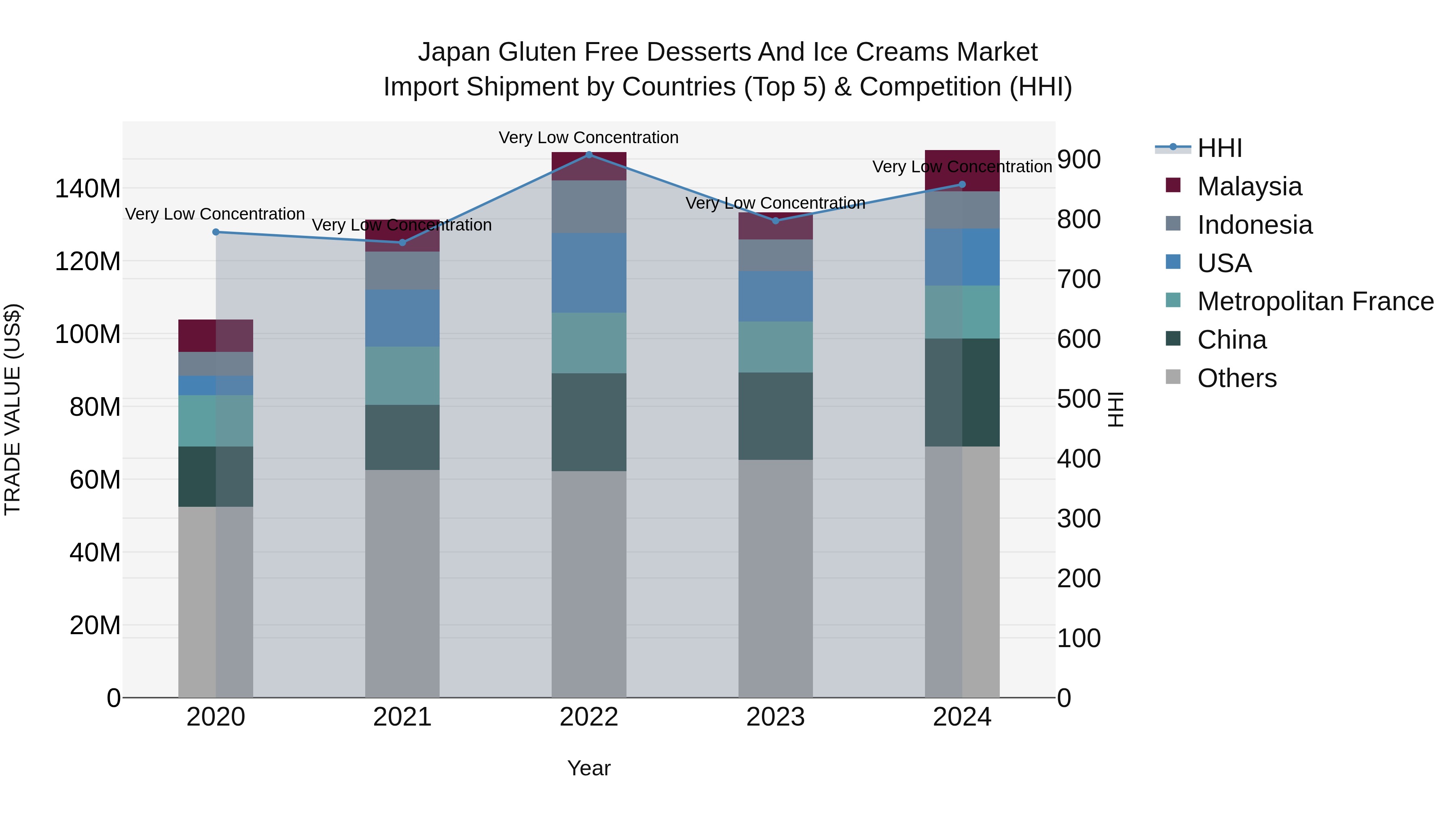 Japan Gluten Free Desserts And Ice Creams Market Import Shipment by Countries (Top 5) & Competition (HHI)