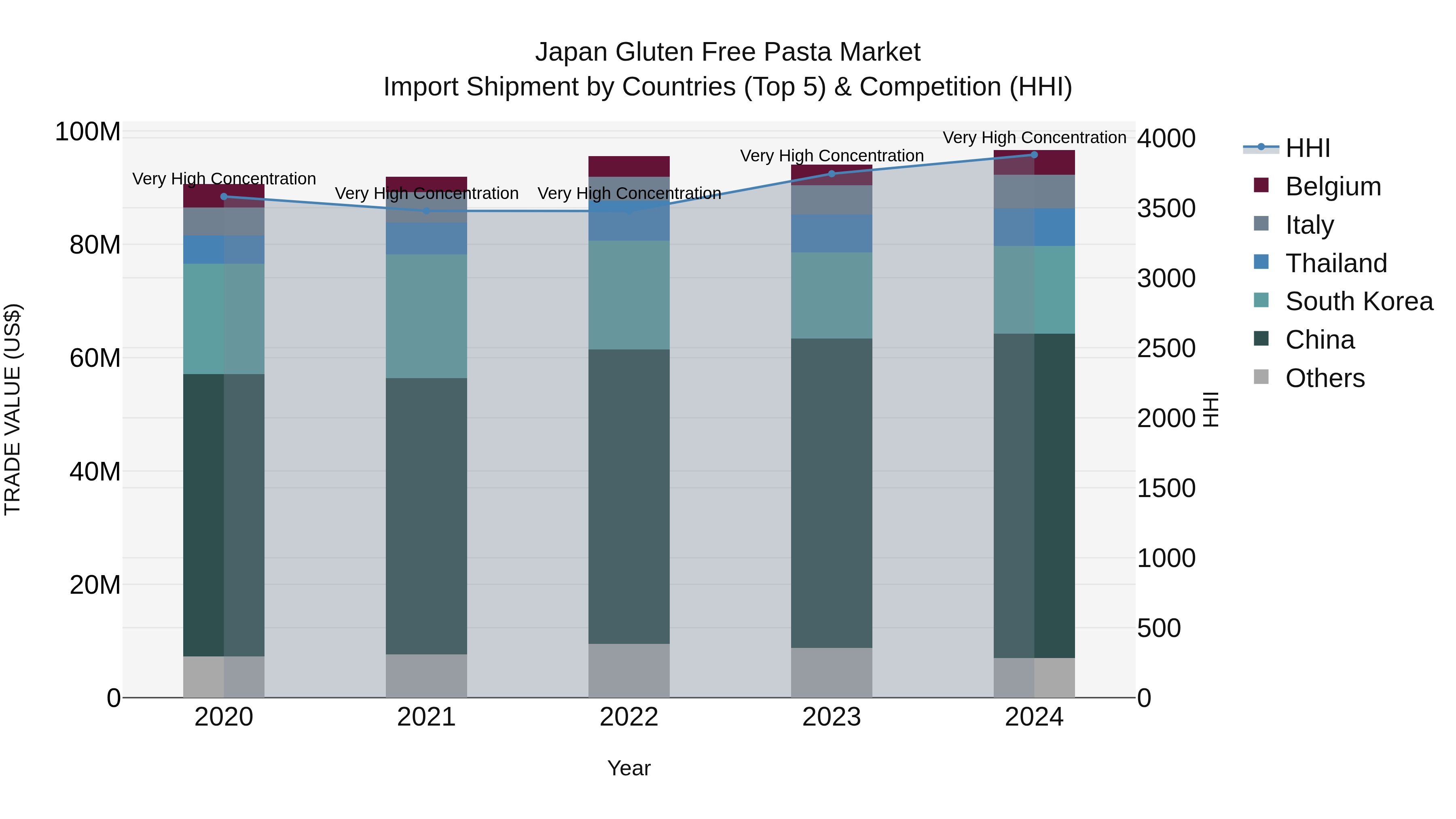 Japan Gluten Free Pasta Market Import Shipment by Countries (Top 5) & Competition (HHI)