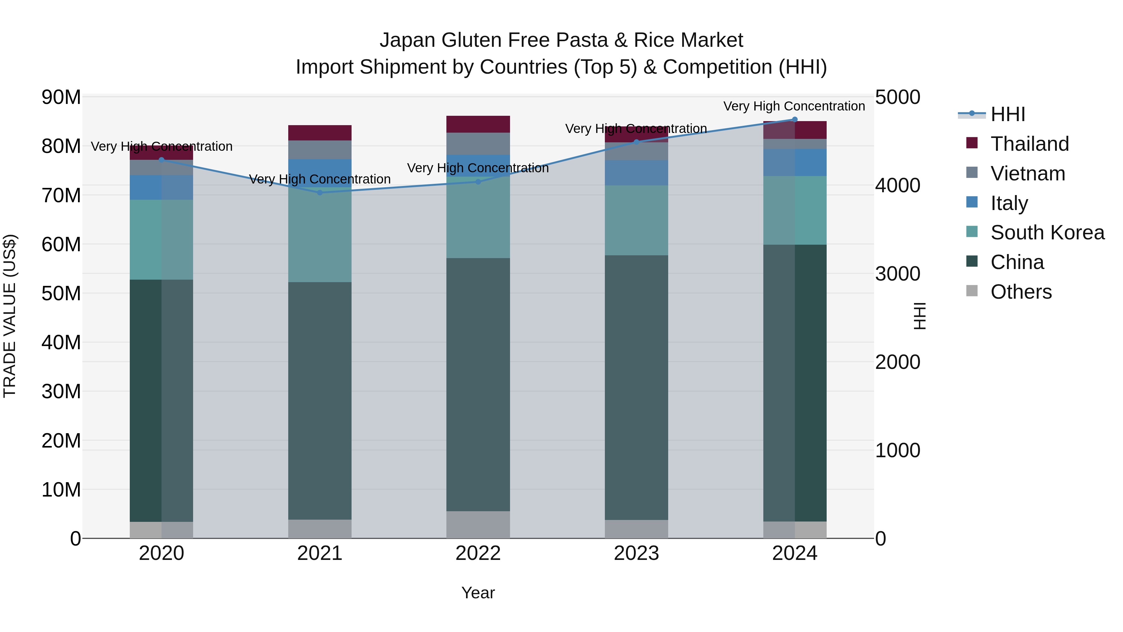 Japan Gluten Free Pasta & Rice Market Import Shipment by Countries (Top 5) & Competition (HHI)