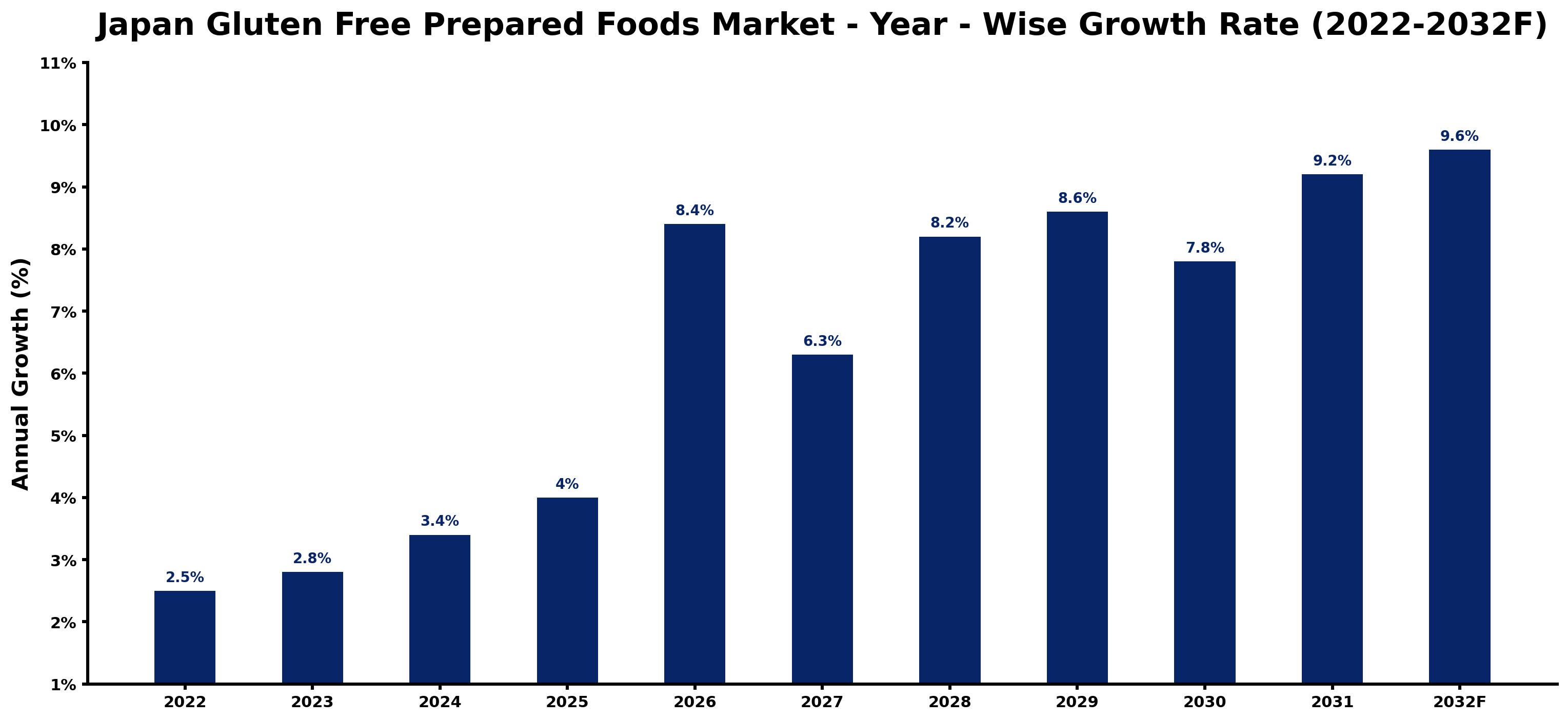 Japan Gluten Free Prepared Foods Market Year-wise Growth Rate and Key Drivers (2022–2032)