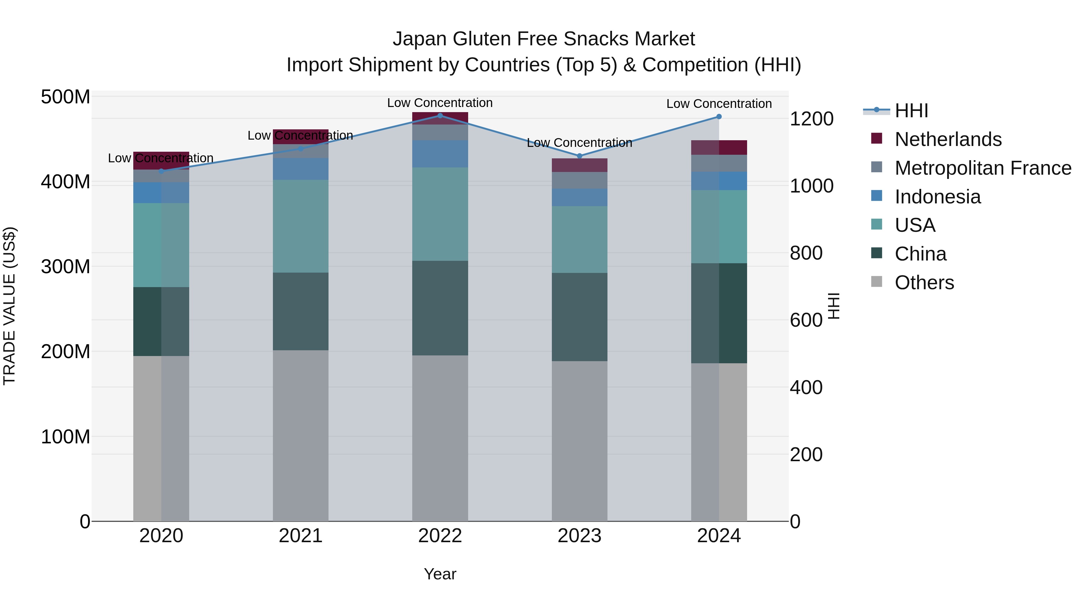 Japan Gluten Free Snacks Market Import Shipment by Countries (Top 5) & Competition (HHI)
