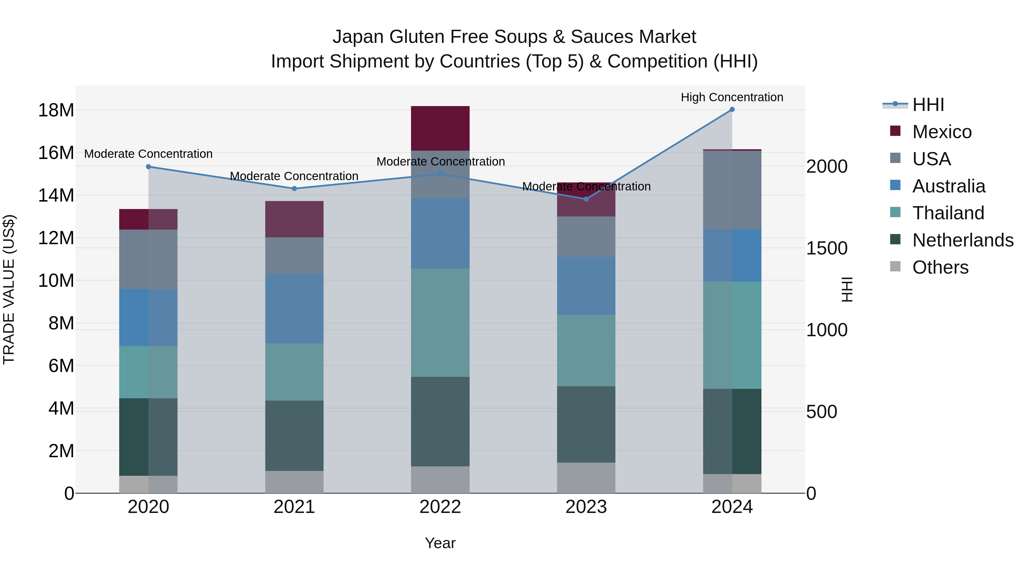 Japan Gluten Free Soups & Sauces Market Import Shipment by Countries (Top 5) & Competition (HHI)