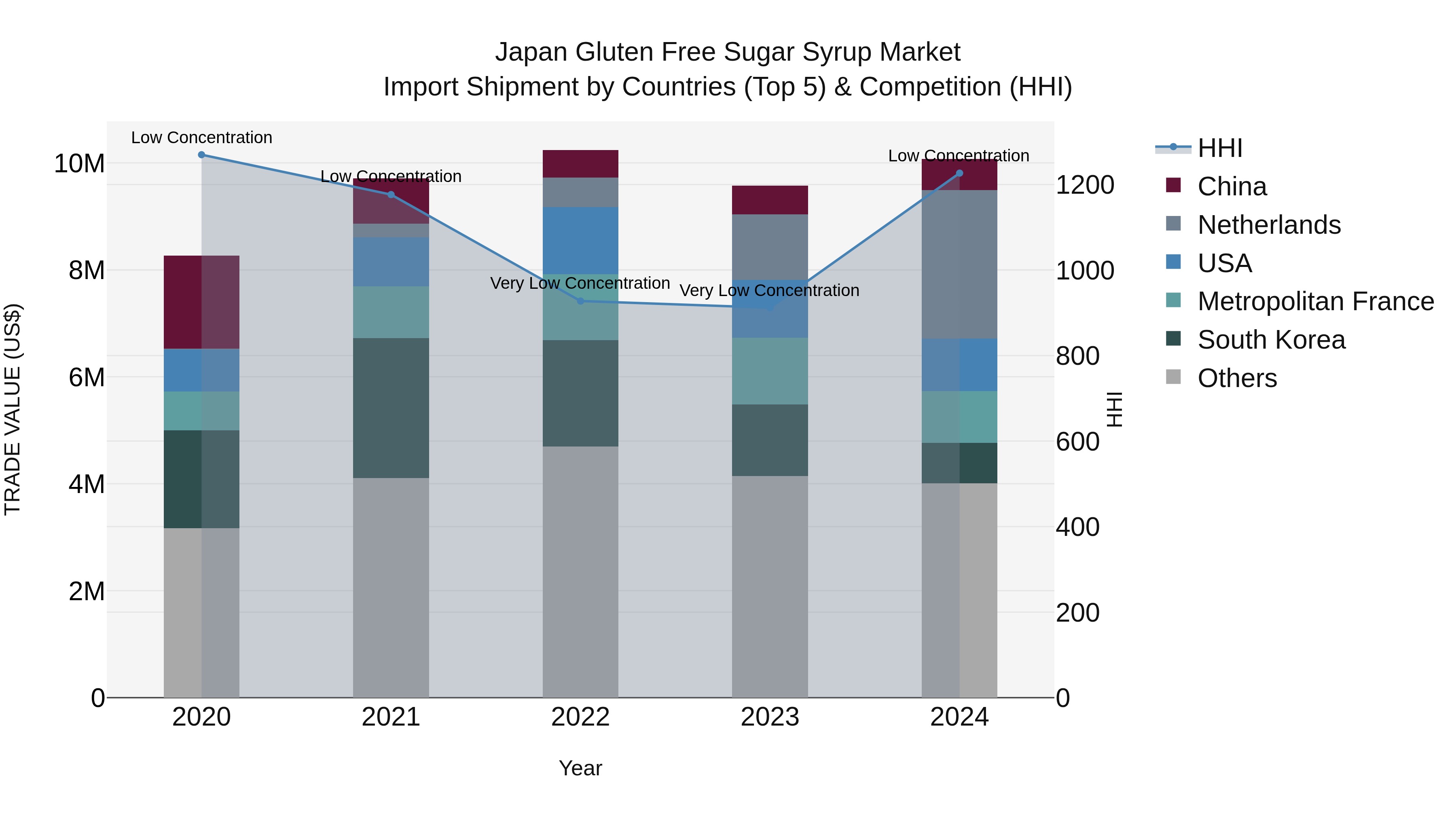 Japan Gluten Free Sugar Syrup Market Import Shipment by Countries (Top 5) & Competition (HHI)