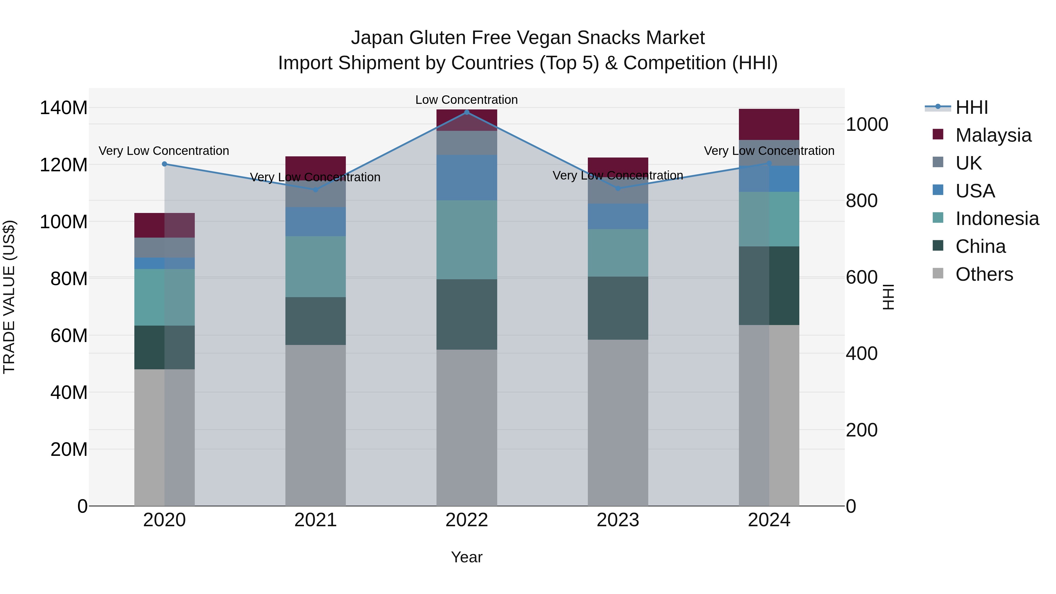 Japan Gluten Free Vegan Snacks Market Import Shipment by Countries (Top 5) & Competition (HHI)