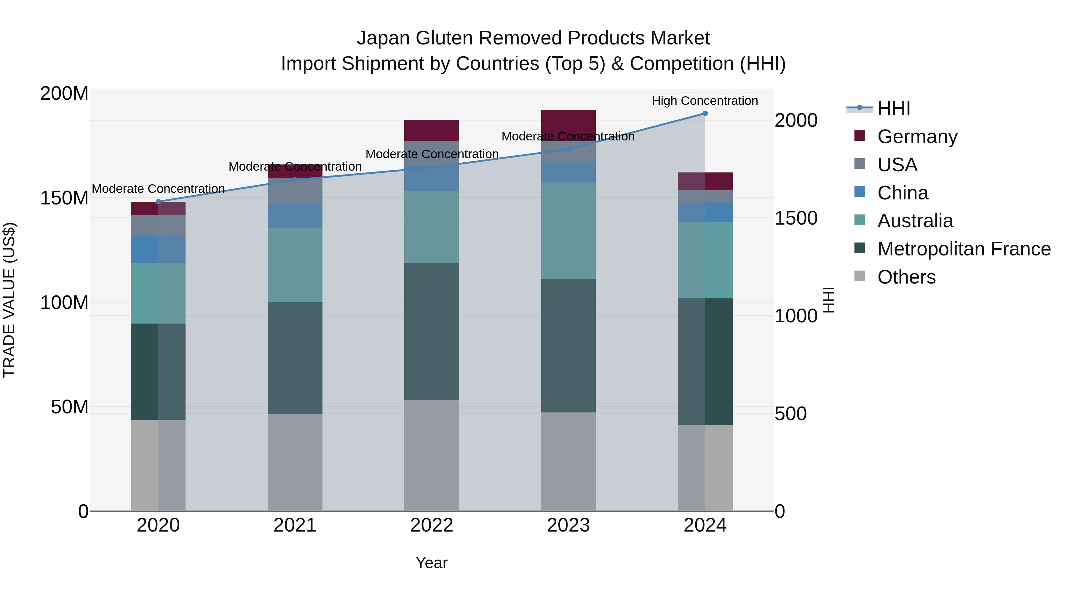 Japan Gluten Removed Products Market Import Shipment by Countries (Top 5) & Competition (HHI)